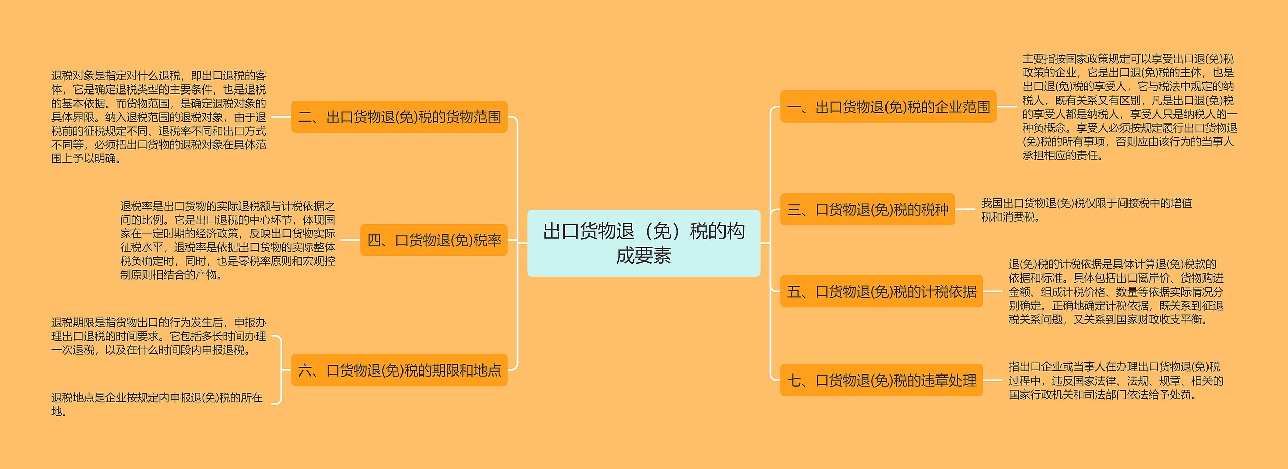 出口货物退（免）税的构成要素