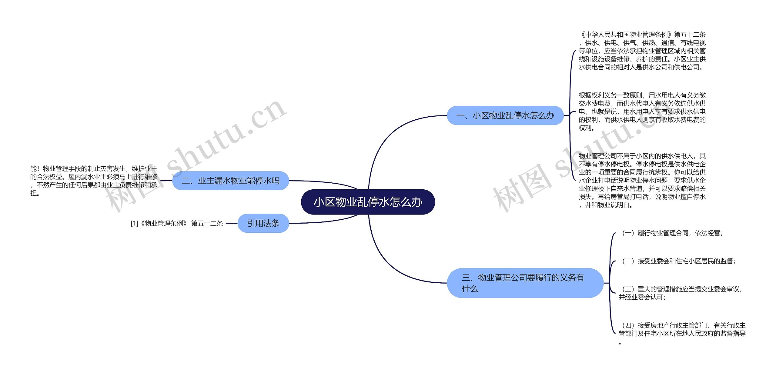 小区物业乱停水怎么办思维导图