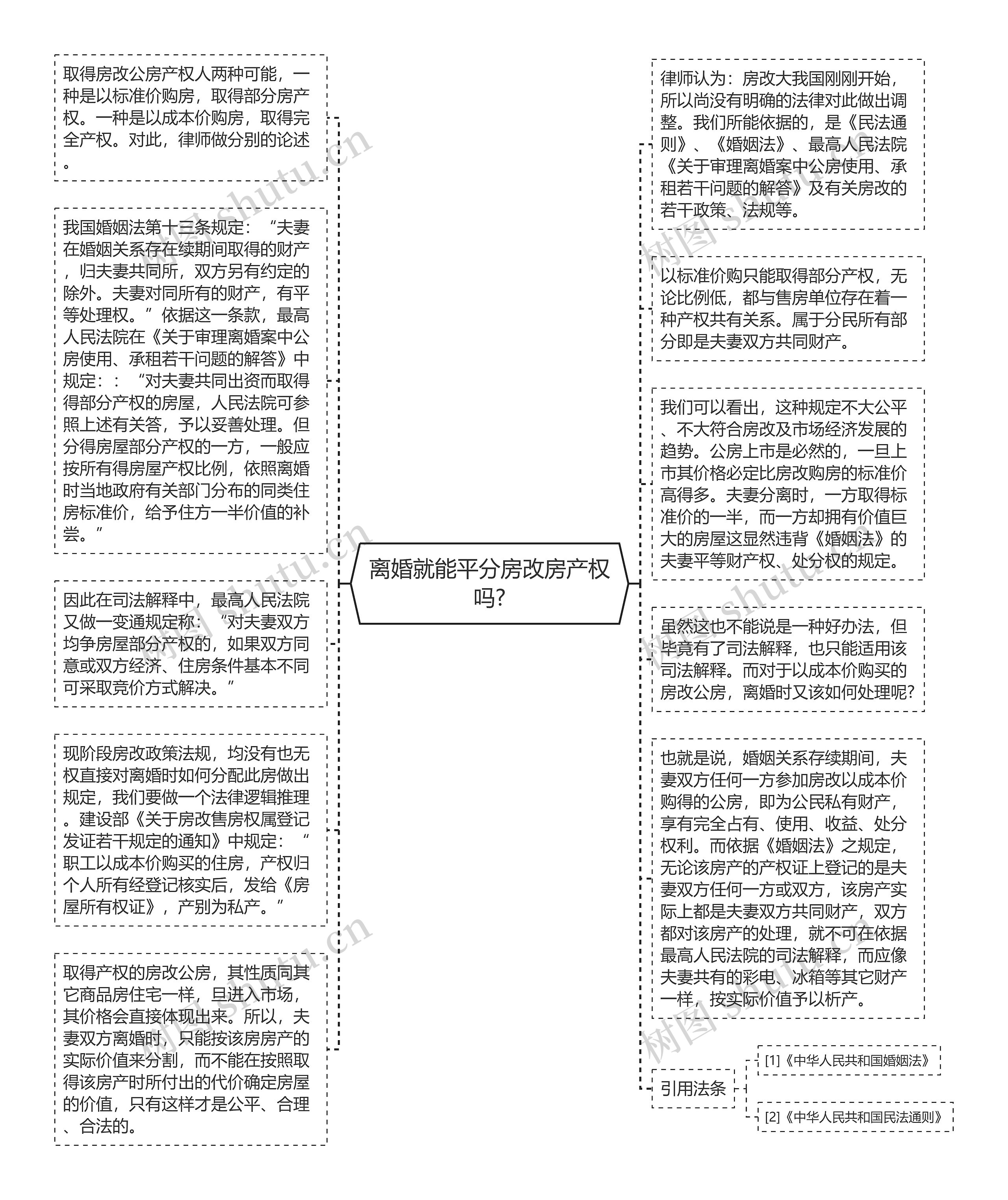 离婚就能平分房改房产权吗?思维导图