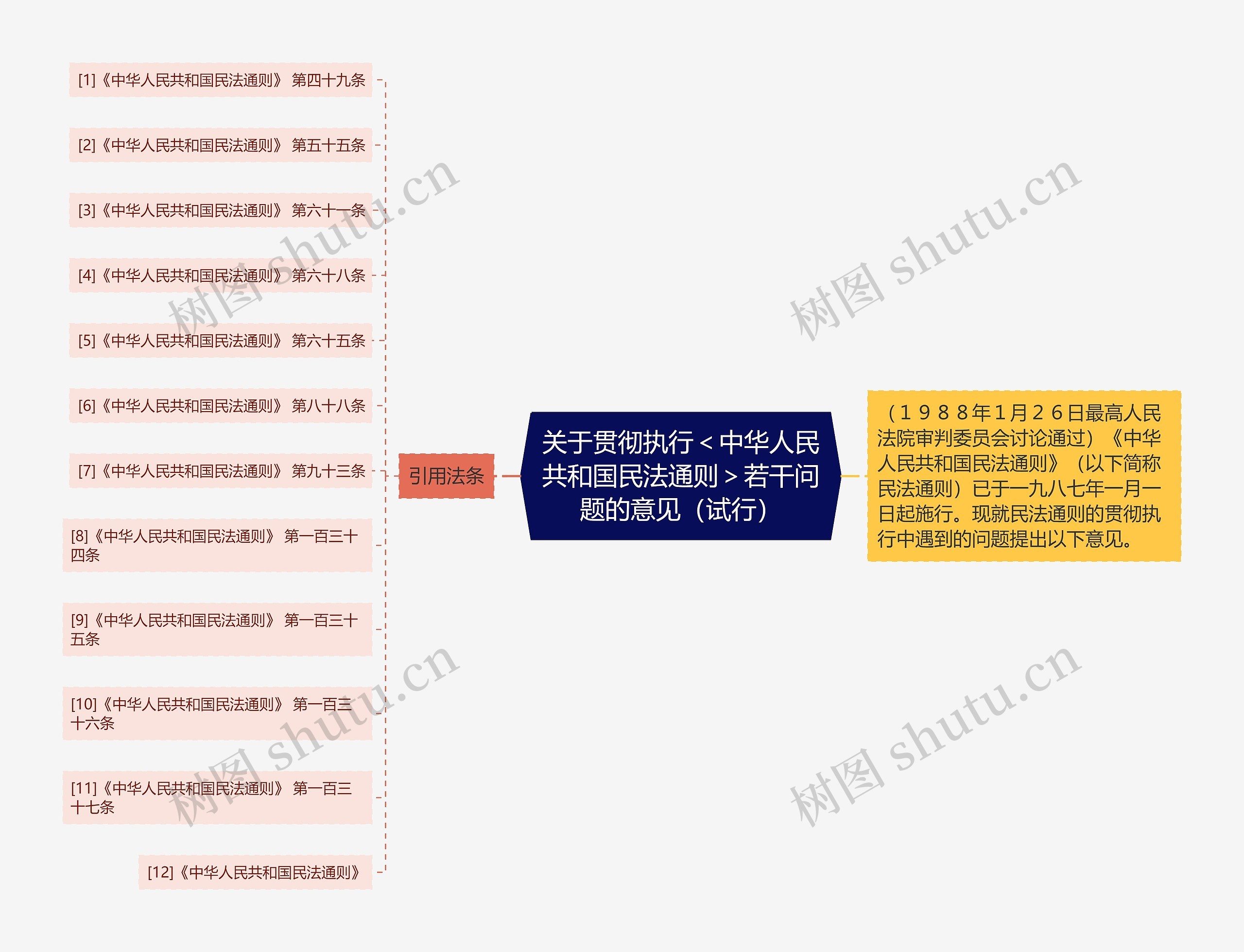 关于贯彻执行＜中华人民共和国民法通则＞若干问题的意见（试行）思维导图