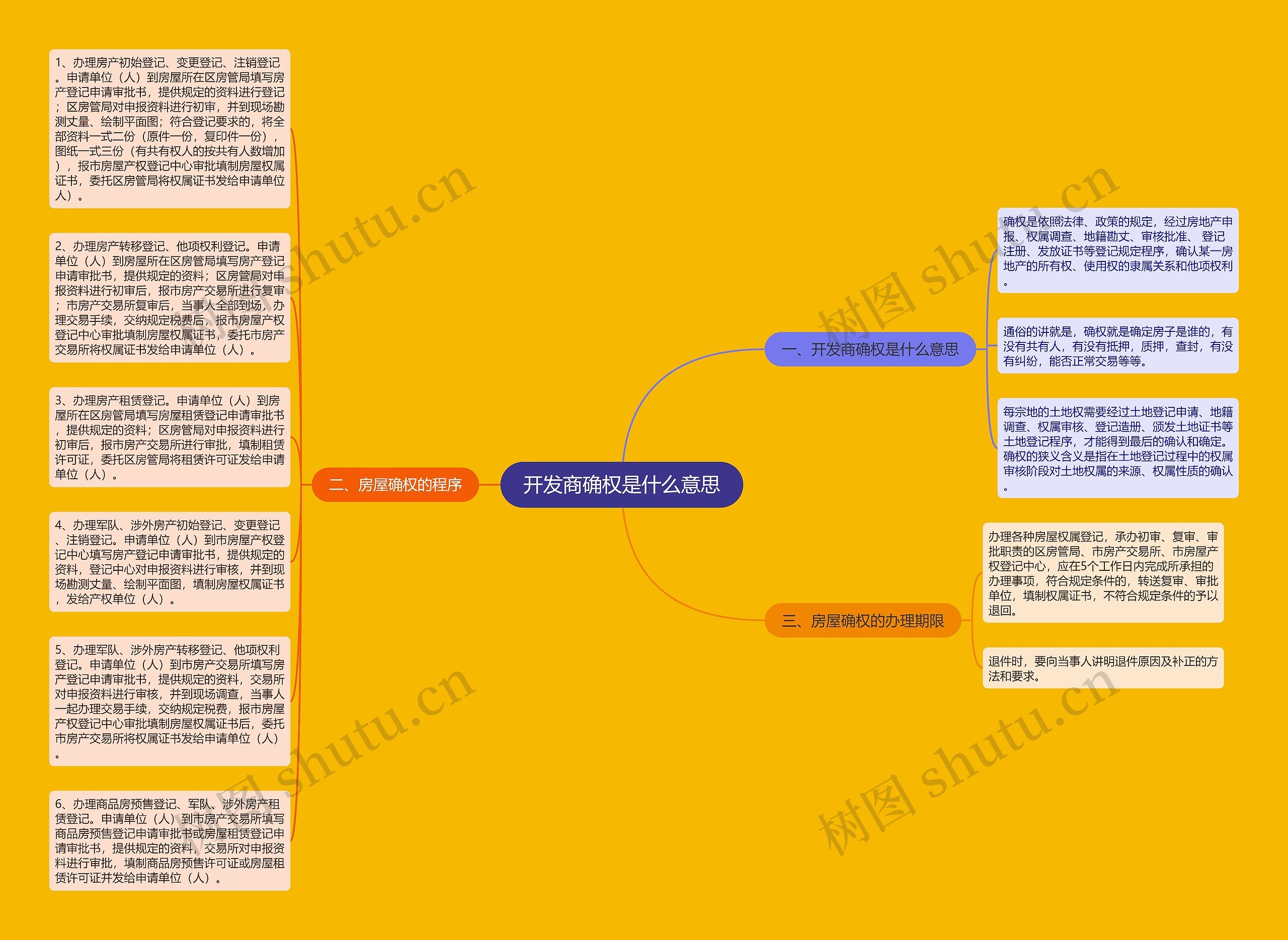 开发商确权是什么意思思维导图