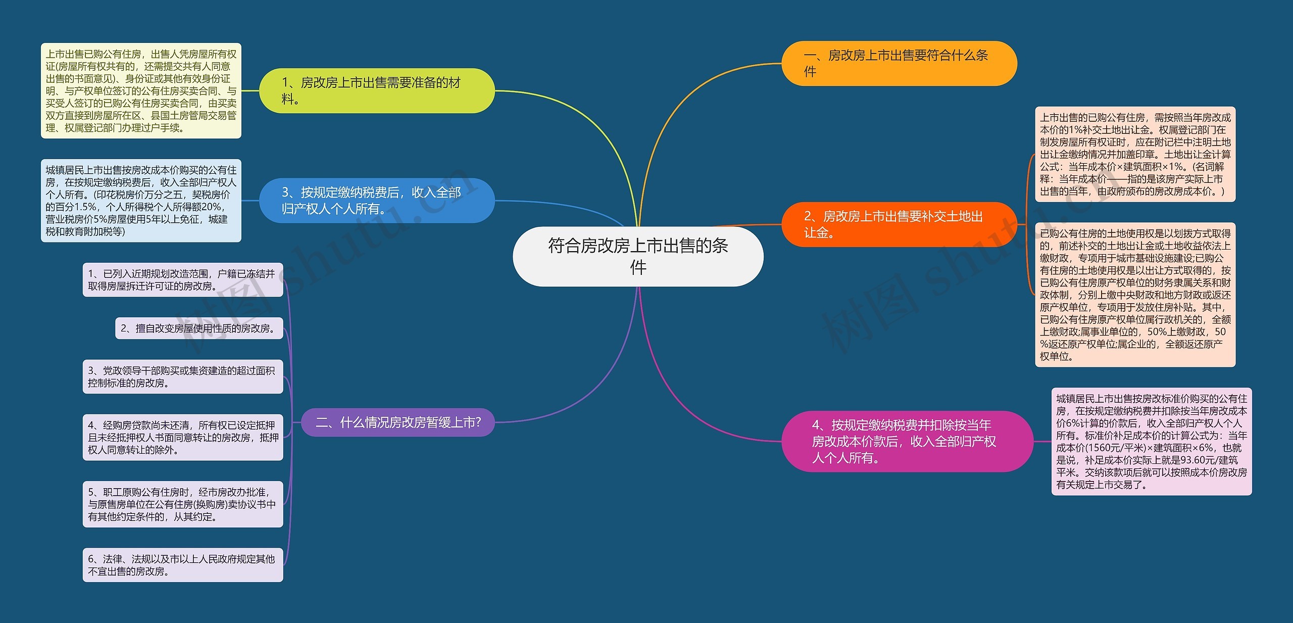 符合房改房上市出售的条件思维导图