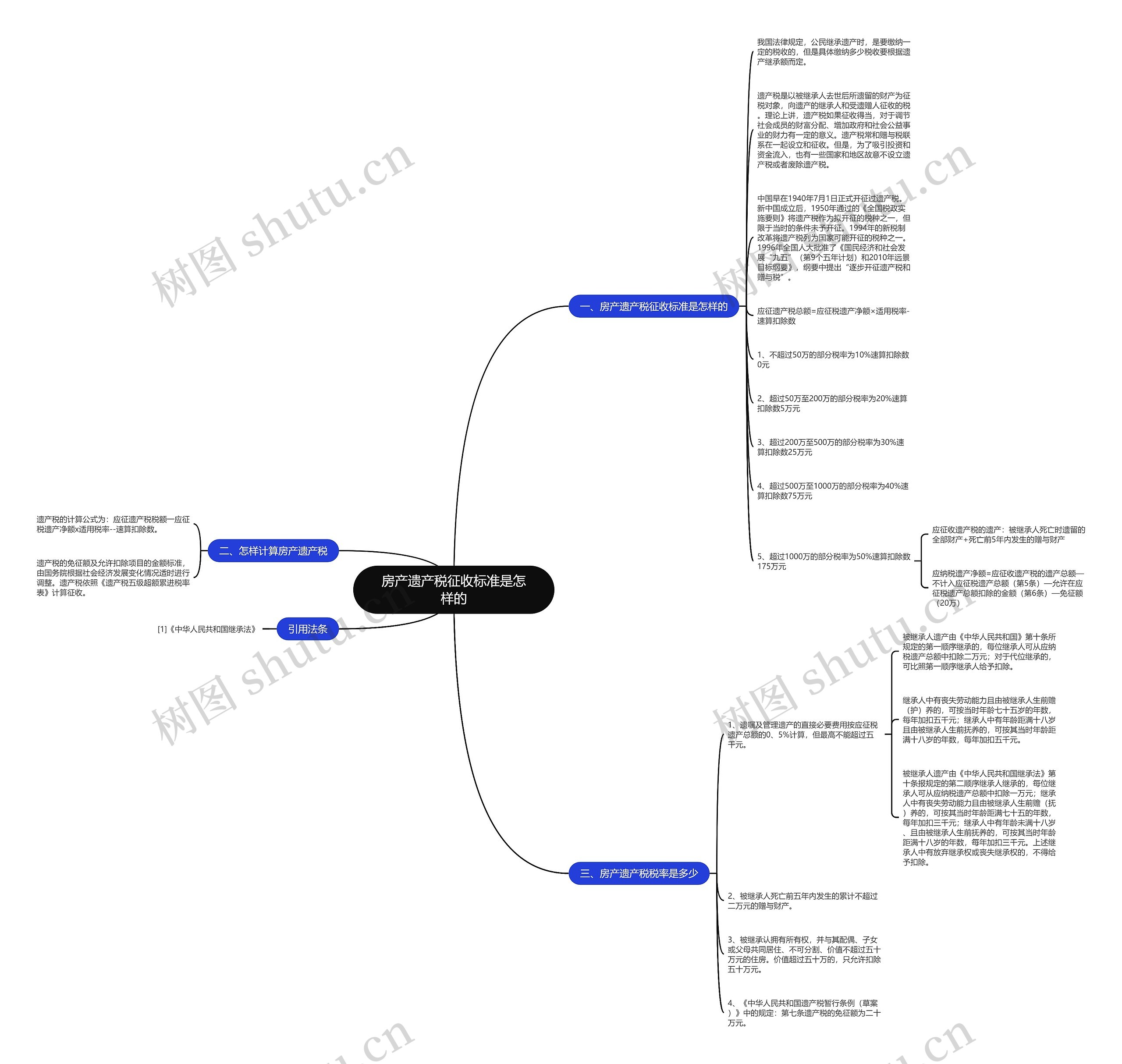 房产遗产税征收标准是怎样的思维导图