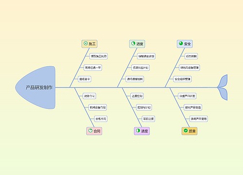 产品研发制作鱼骨图