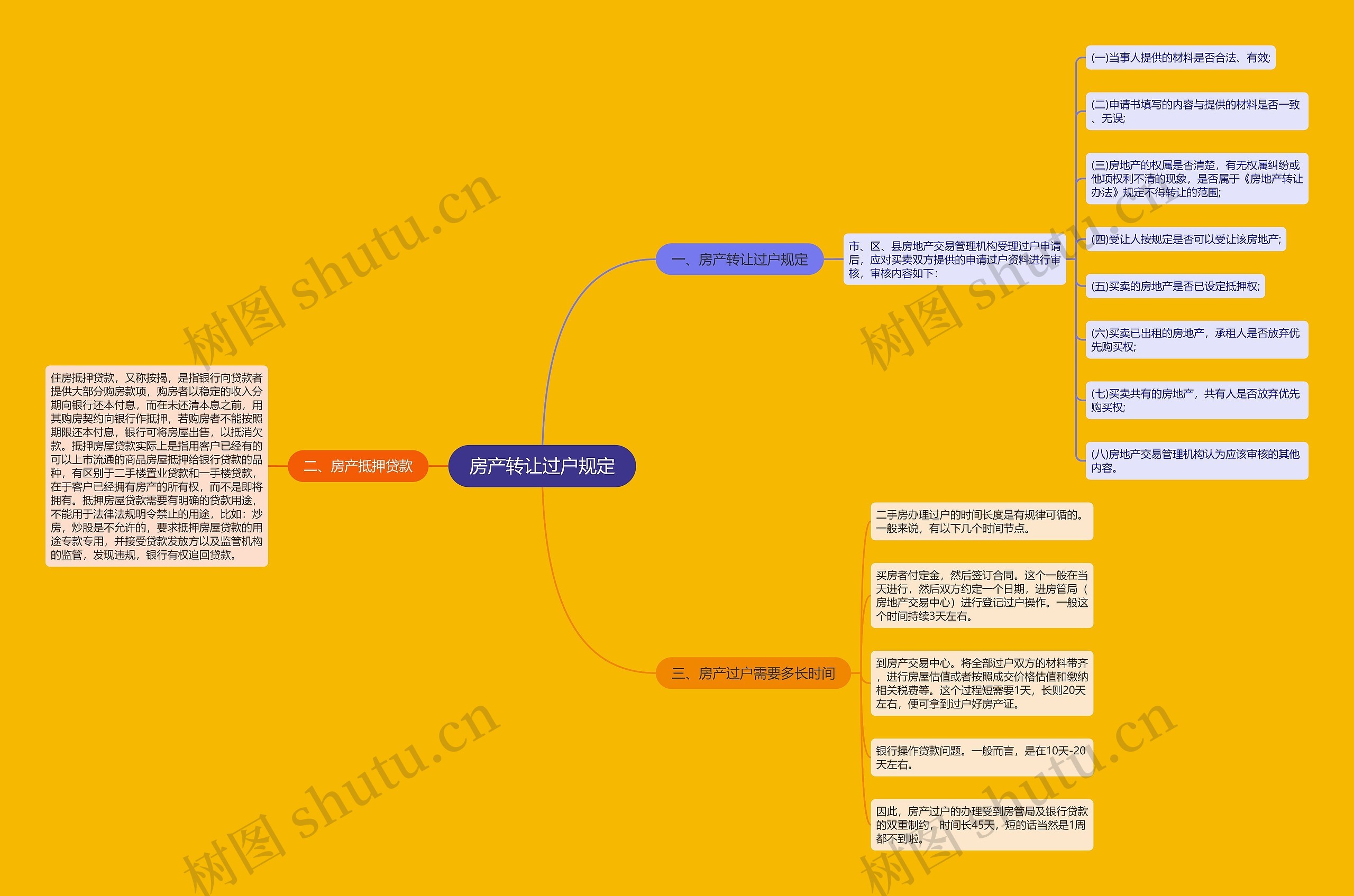 房产转让过户规定思维导图