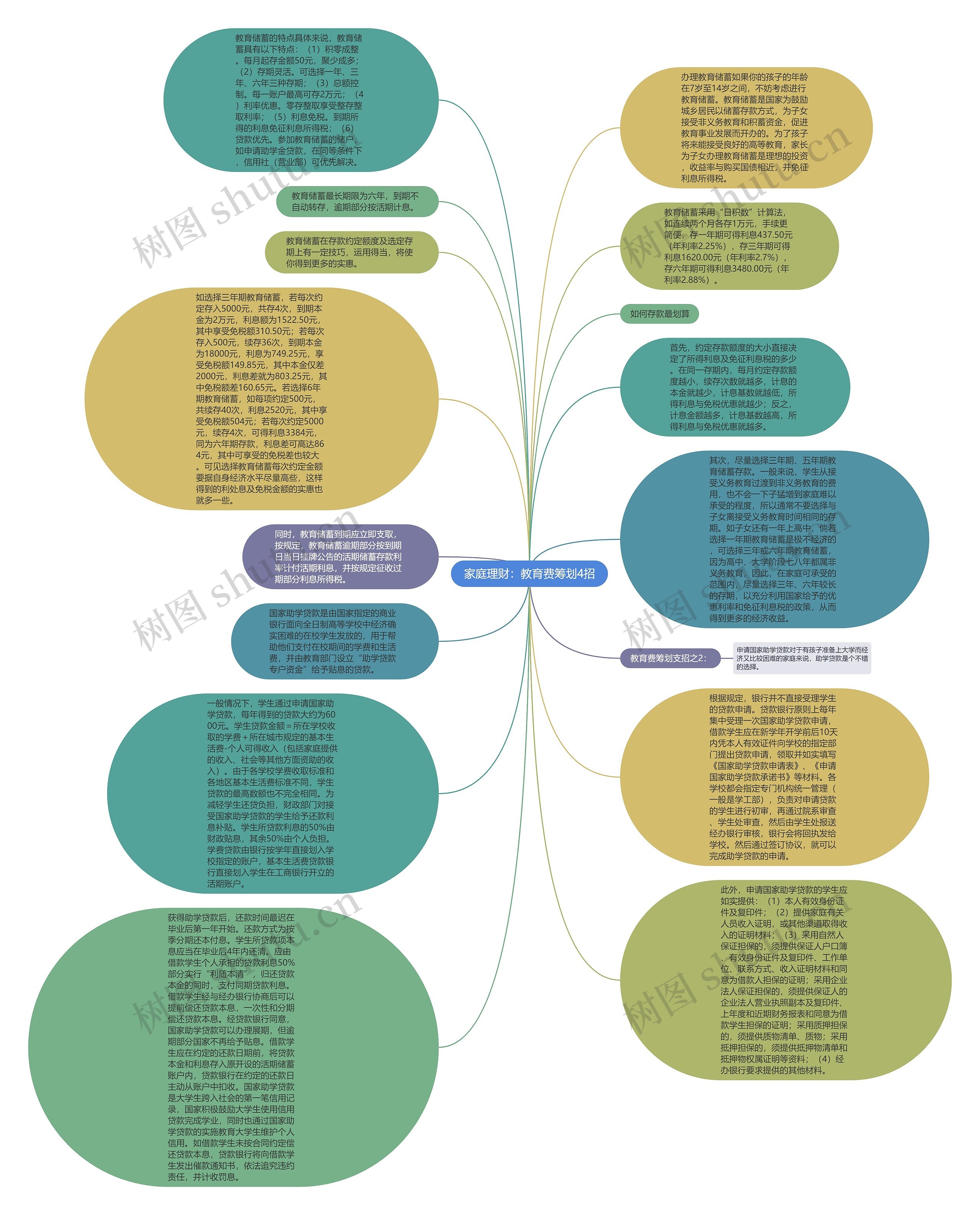 家庭理财：教育费筹划4招思维导图