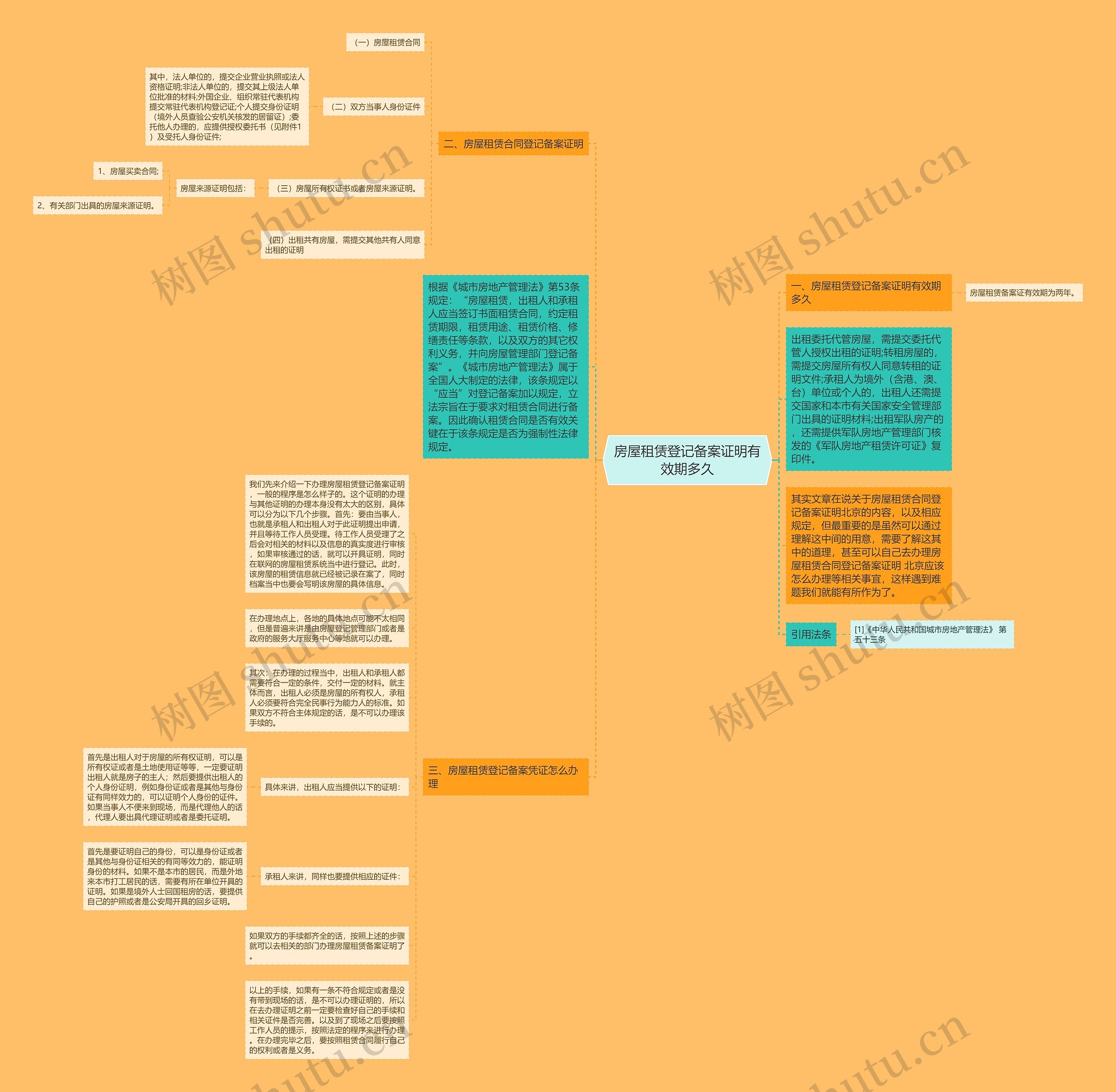房屋租赁登记备案证明有效期多久思维导图