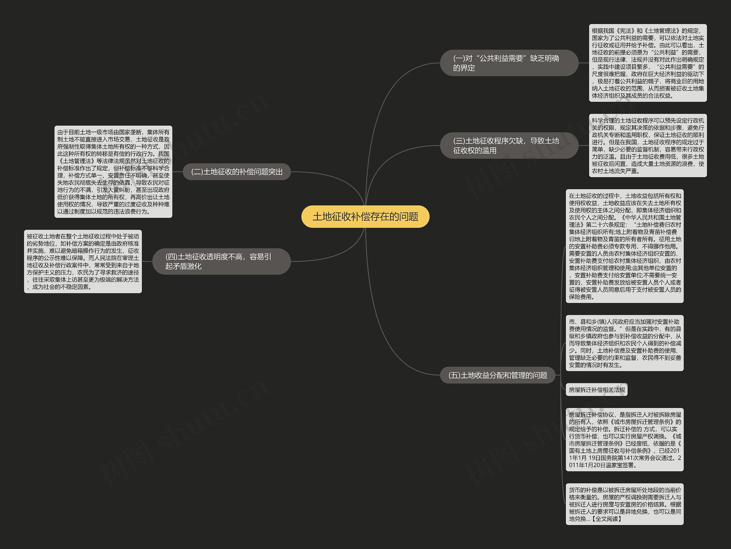 土地征收补偿存在的问题思维导图