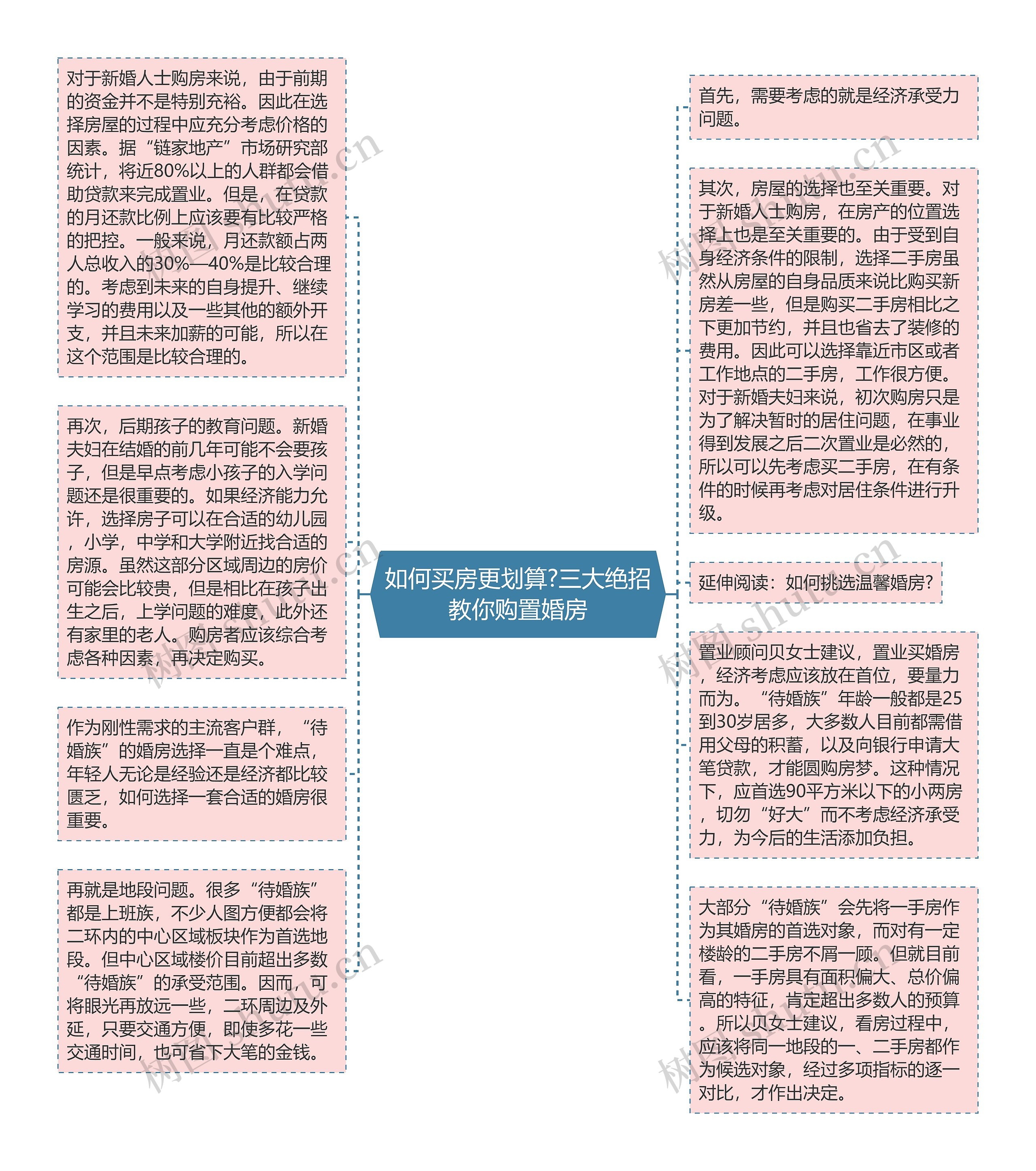 如何买房更划算?三大绝招教你购置婚房