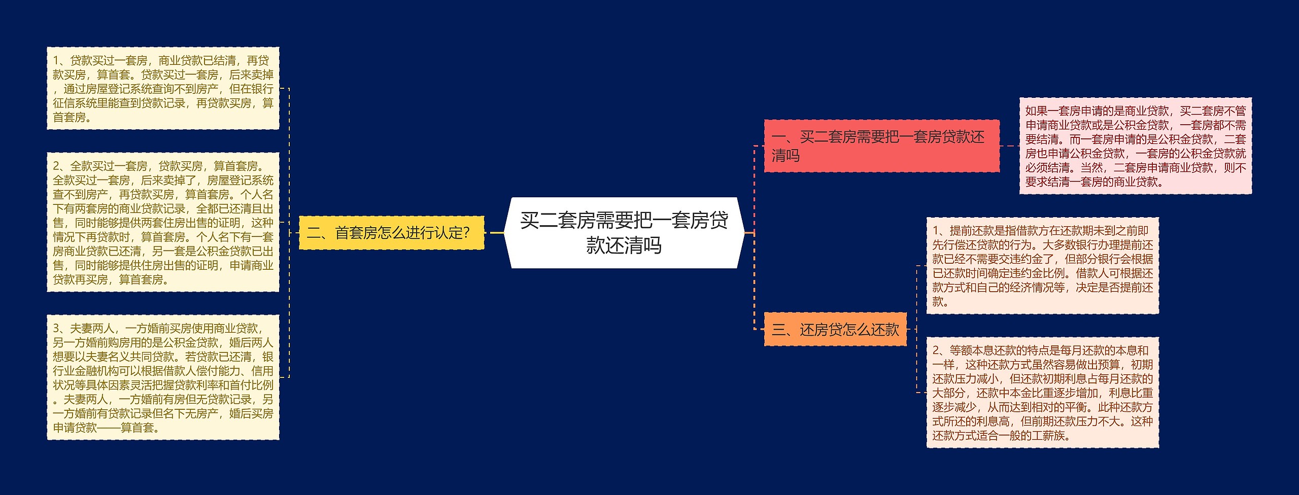 买二套房需要把一套房贷款还清吗思维导图