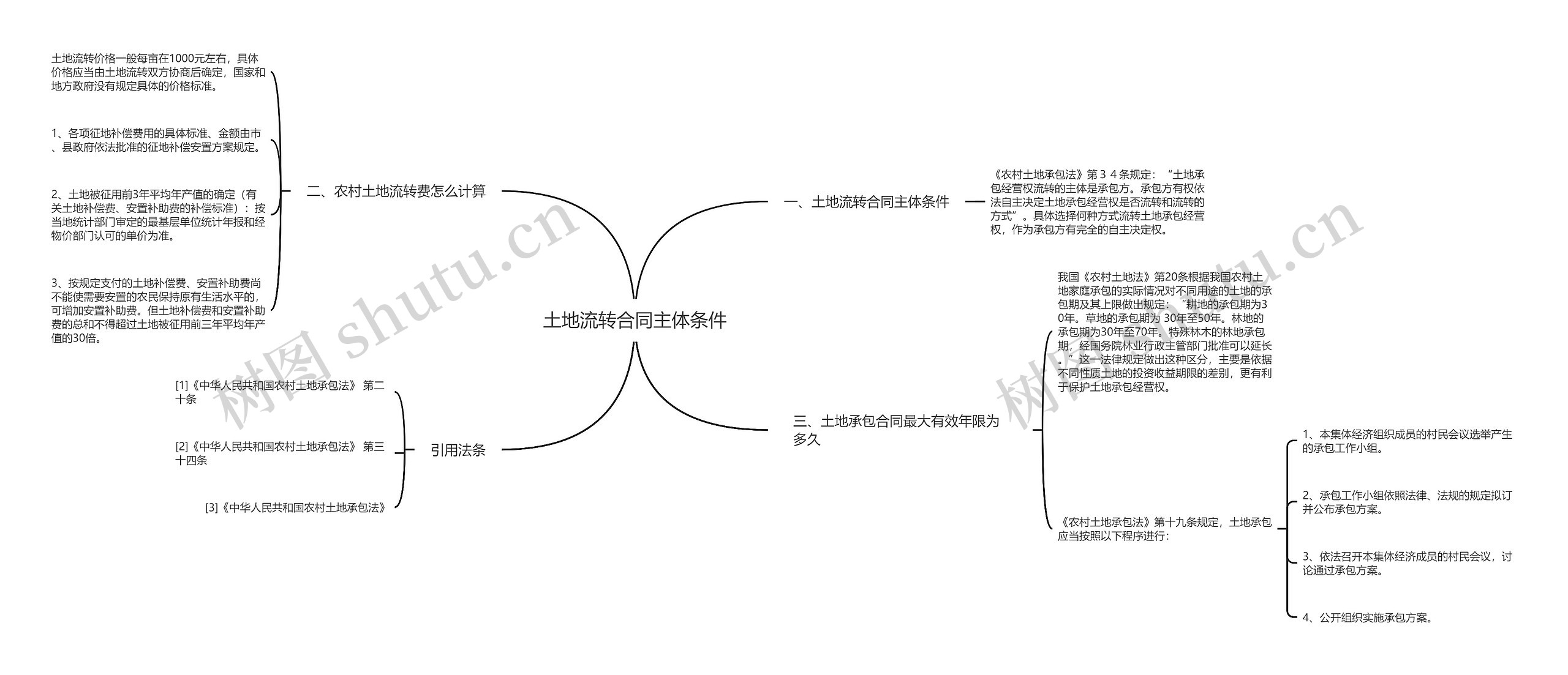 土地流转合同主体条件思维导图