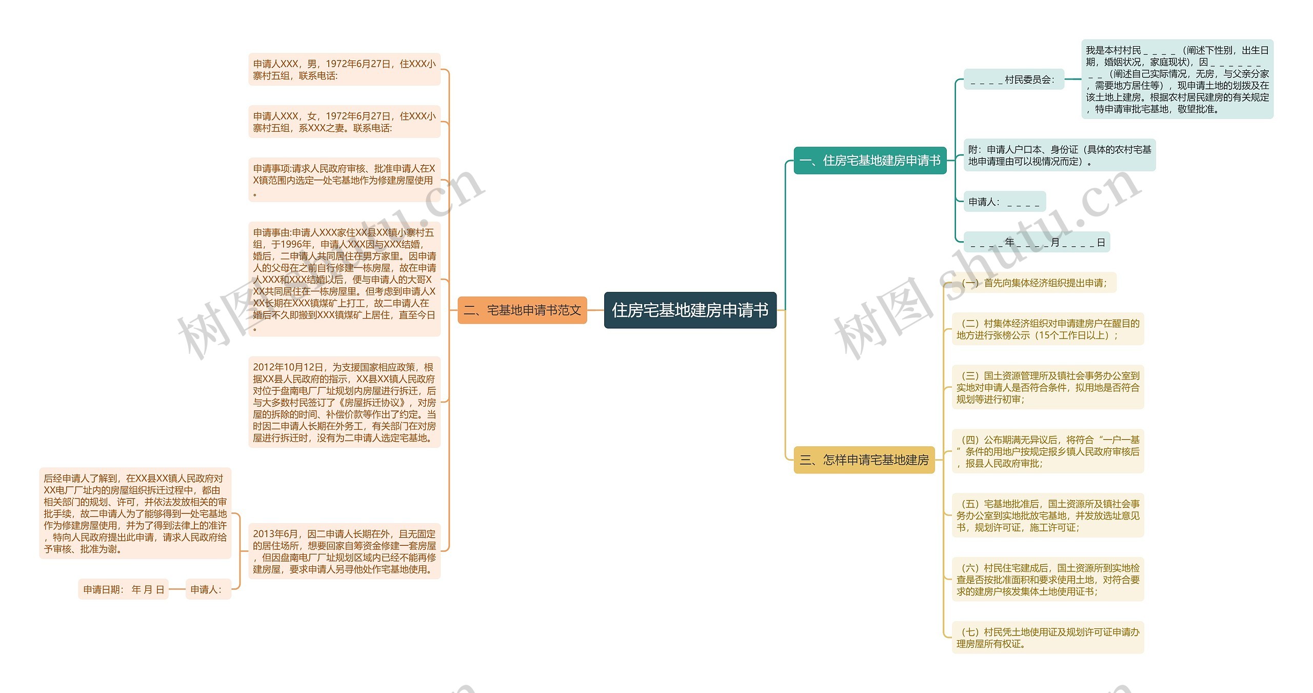 住房宅基地建房申请书思维导图