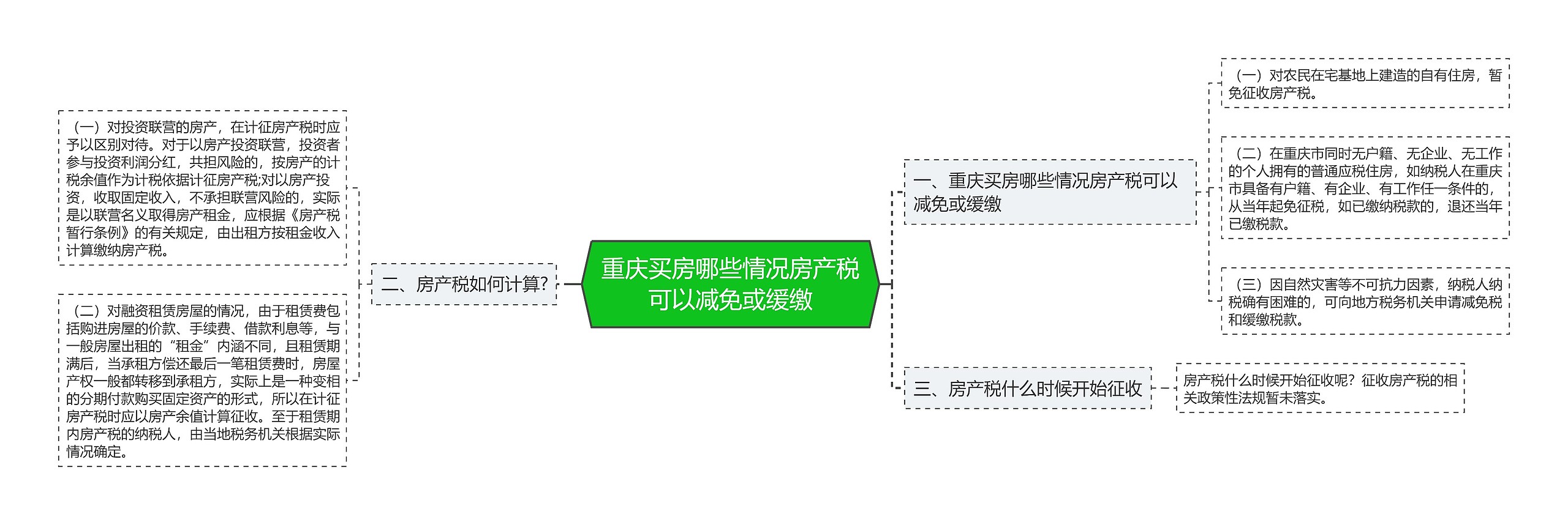 重庆买房哪些情况房产税可以减免或缓缴思维导图