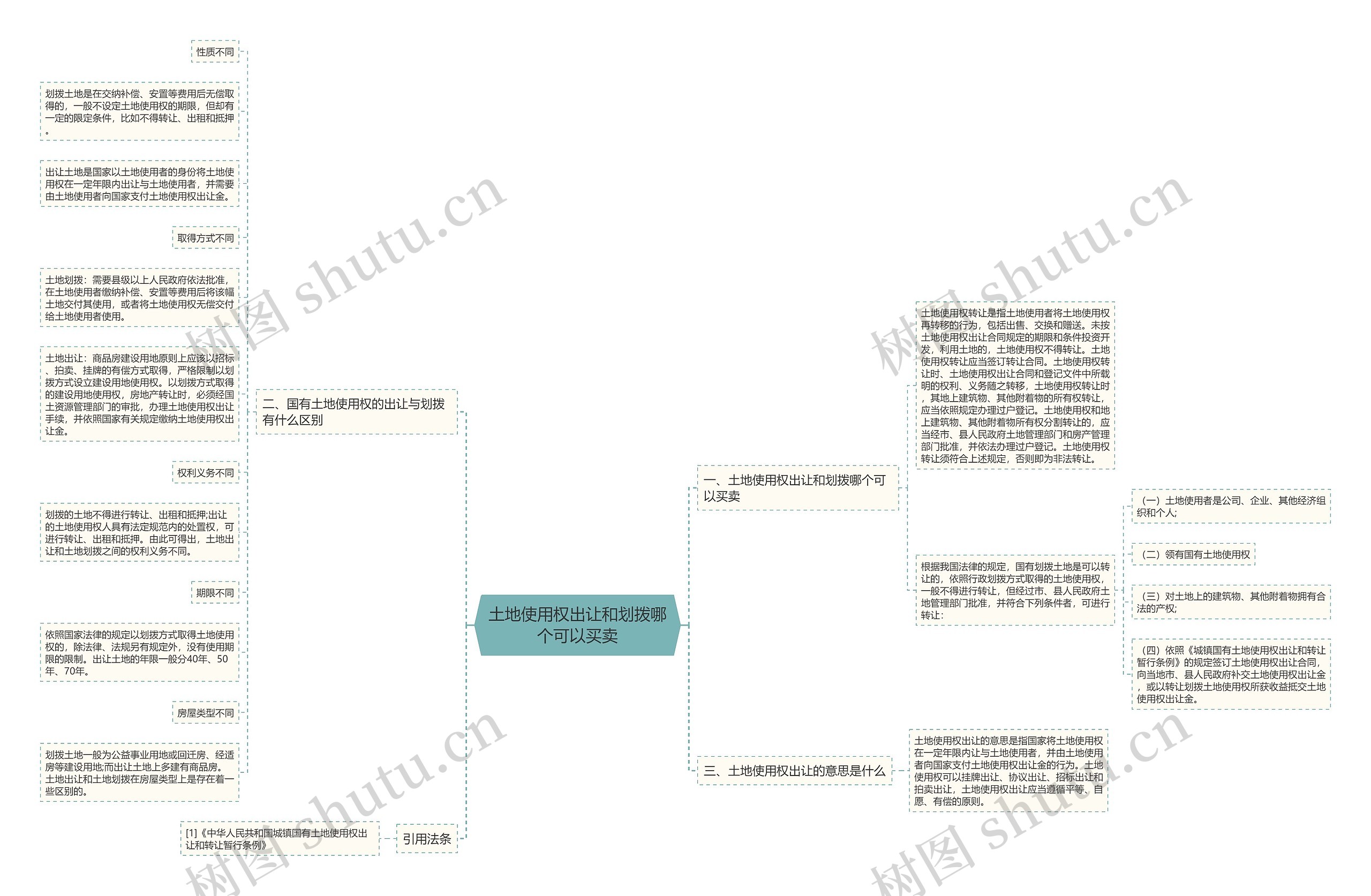 土地使用权出让和划拨哪个可以买卖思维导图