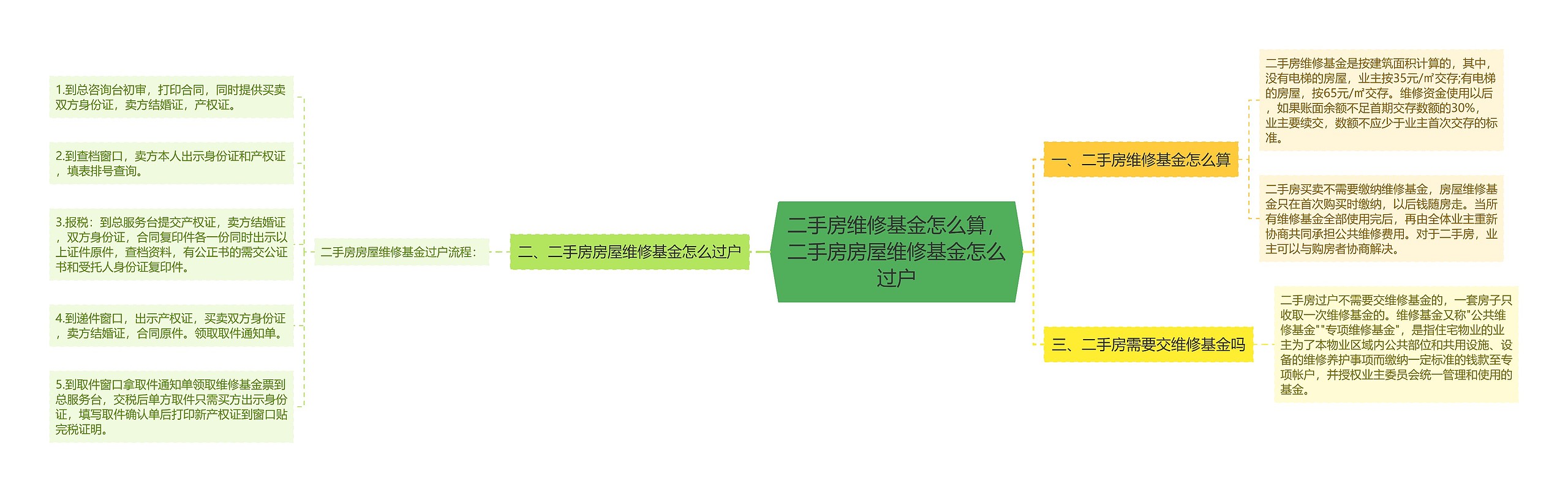 二手房维修基金怎么算，二手房房屋维修基金怎么过户思维导图