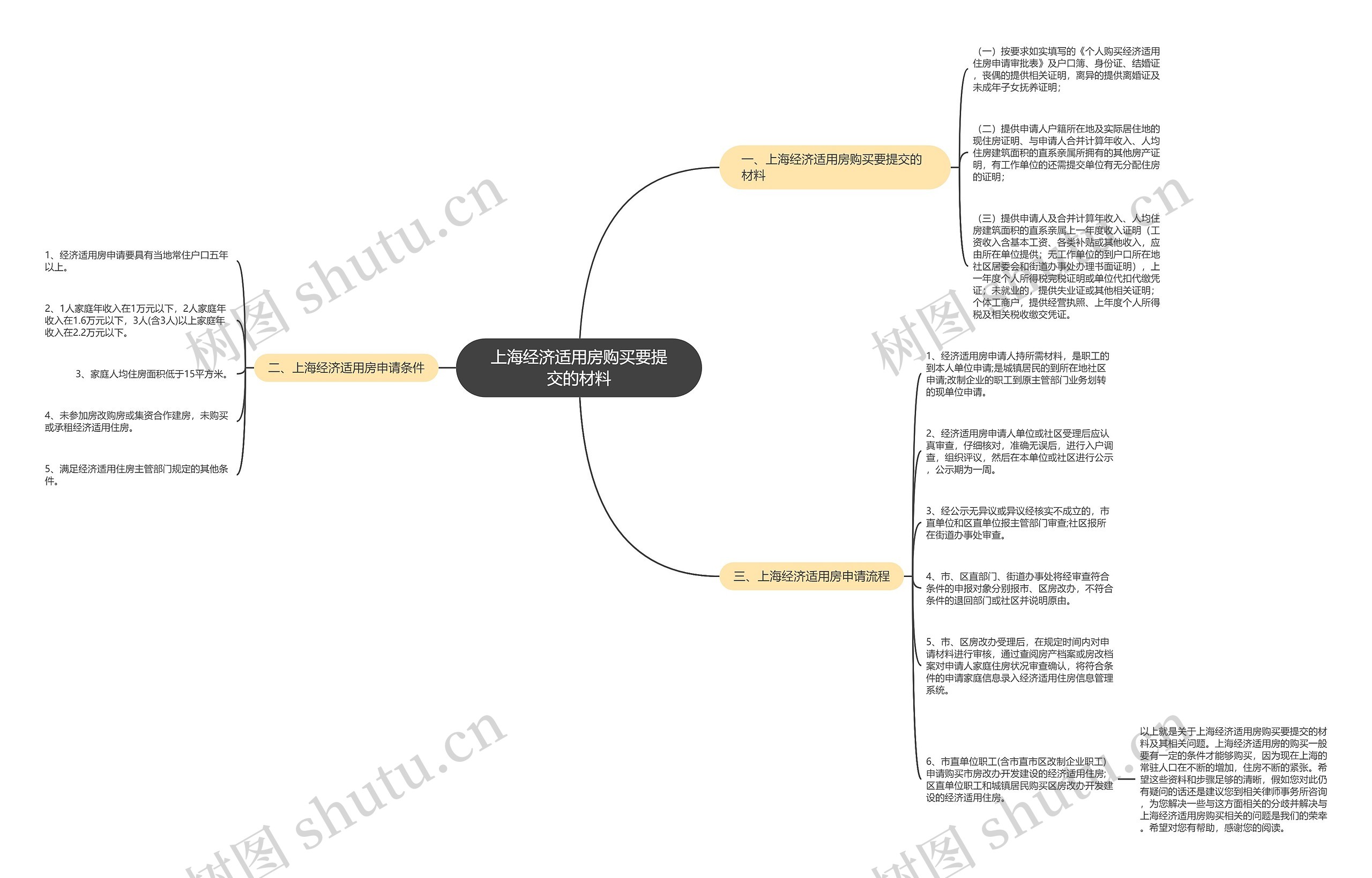 上海经济适用房购买要提交的材料思维导图