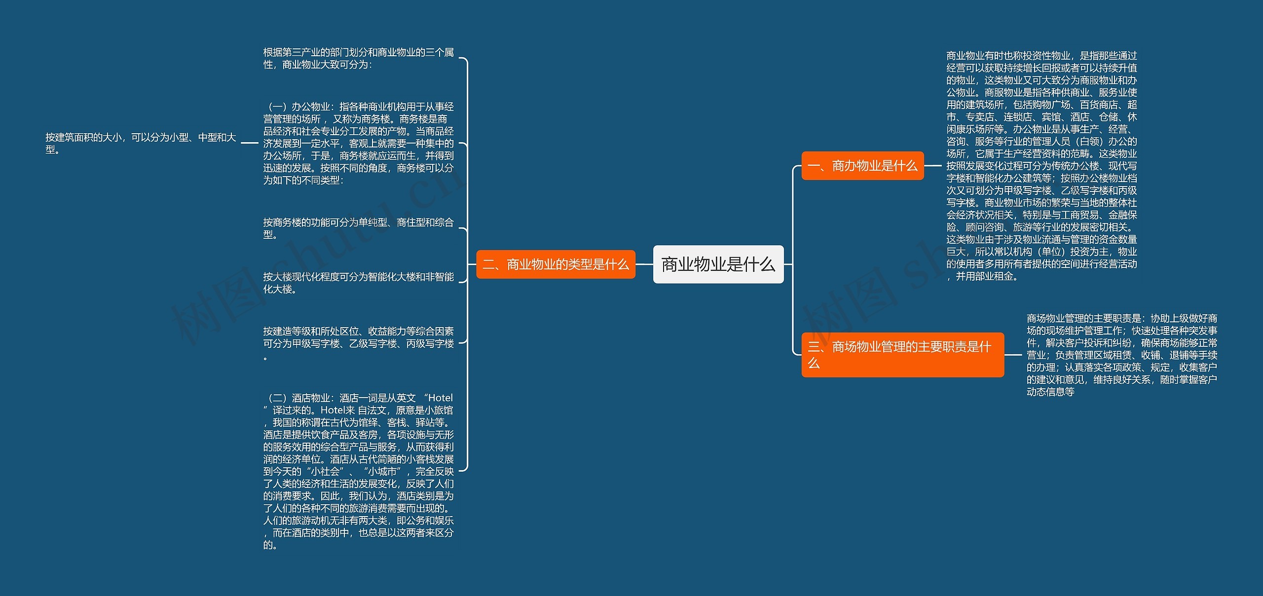 商业物业是什么思维导图