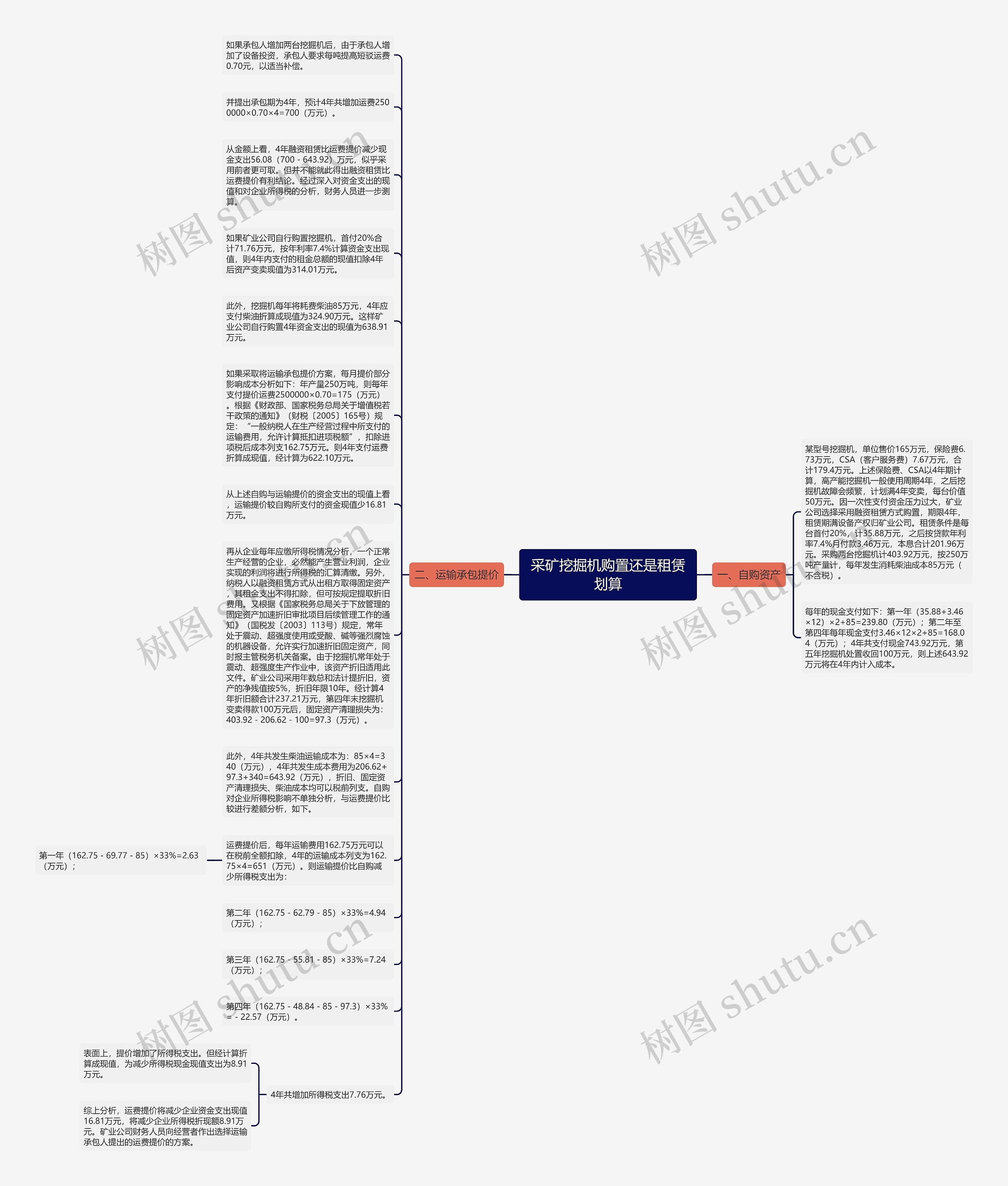 采矿挖掘机购置还是租赁划算思维导图