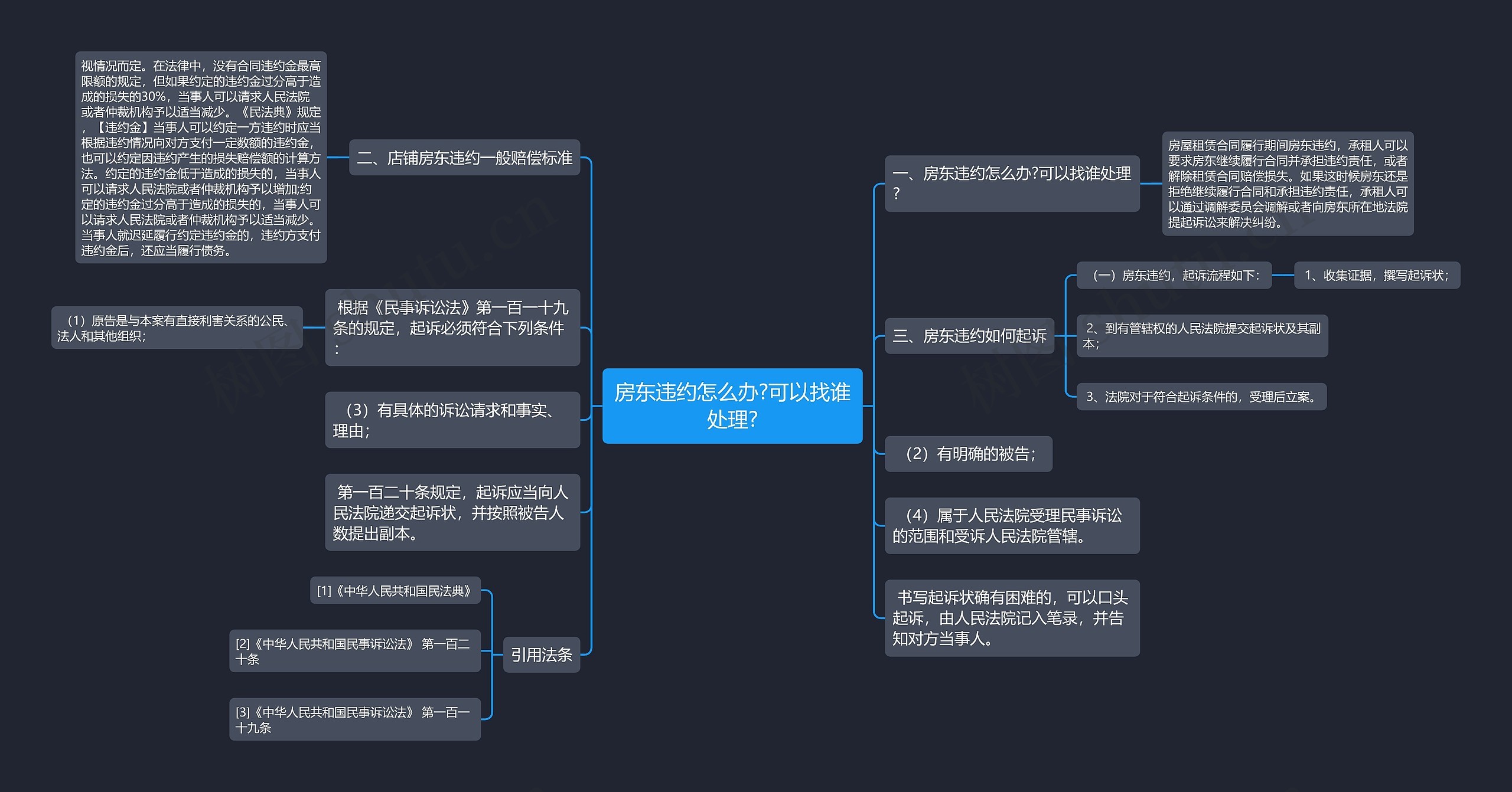 房东违约怎么办?可以找谁处理?思维导图