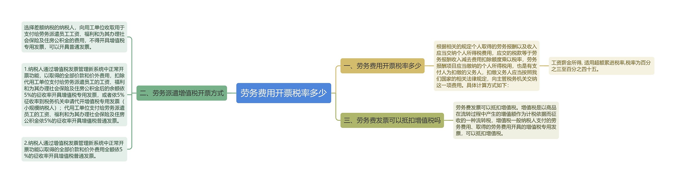 劳务费用开票税率多少思维导图