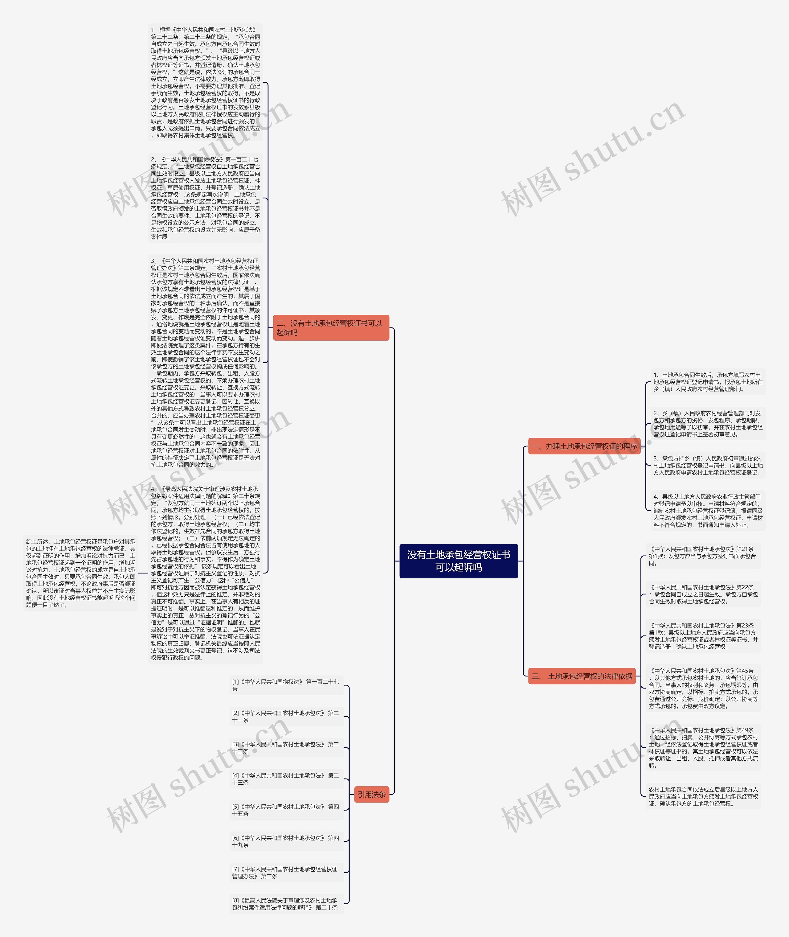 没有土地承包经营权证书可以起诉吗思维导图