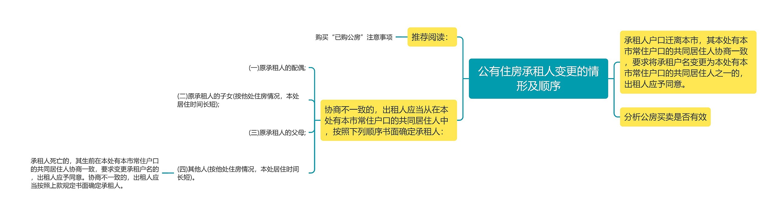 公有住房承租人变更的情形及顺序思维导图