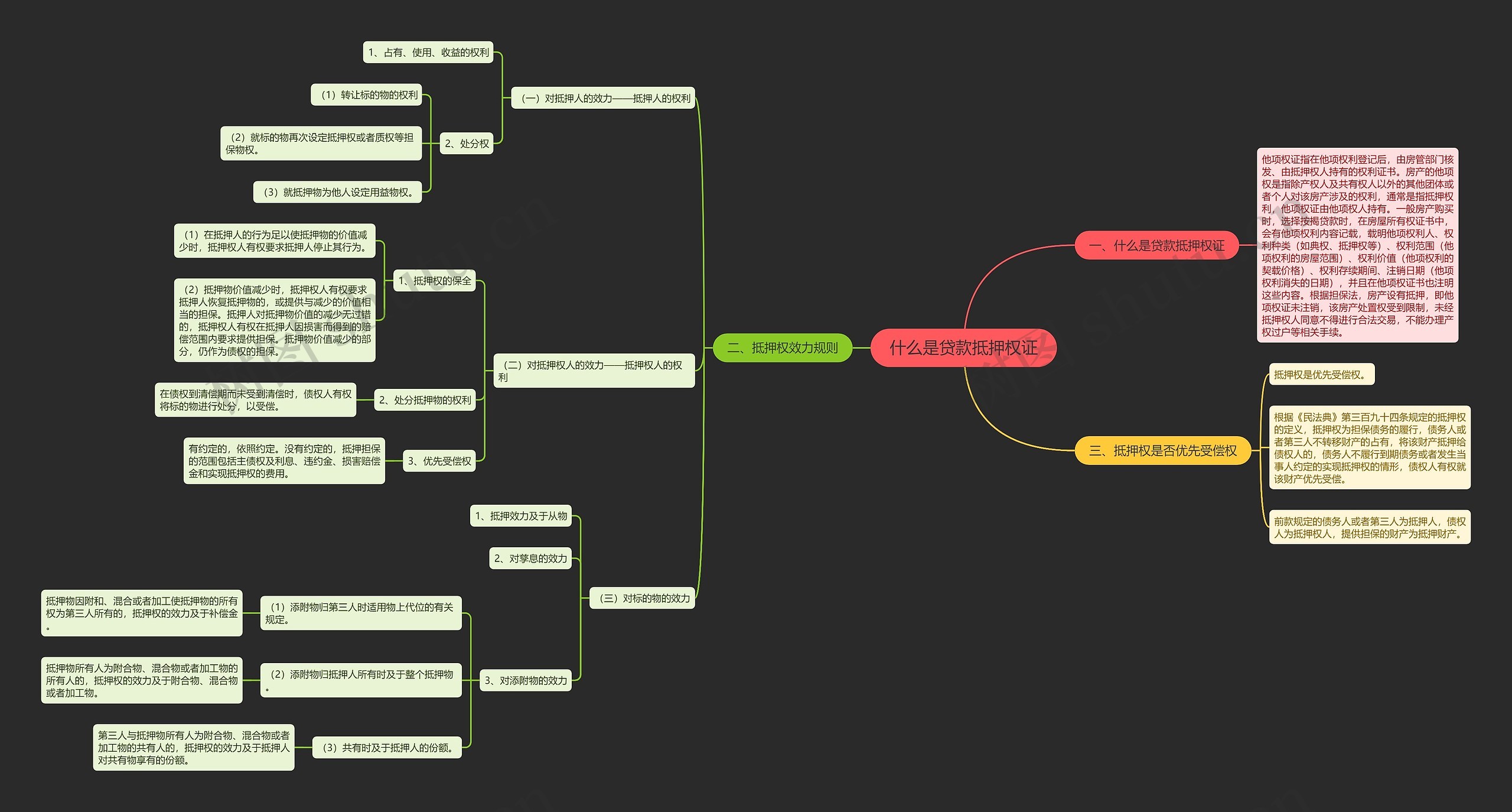 什么是贷款抵押权证思维导图