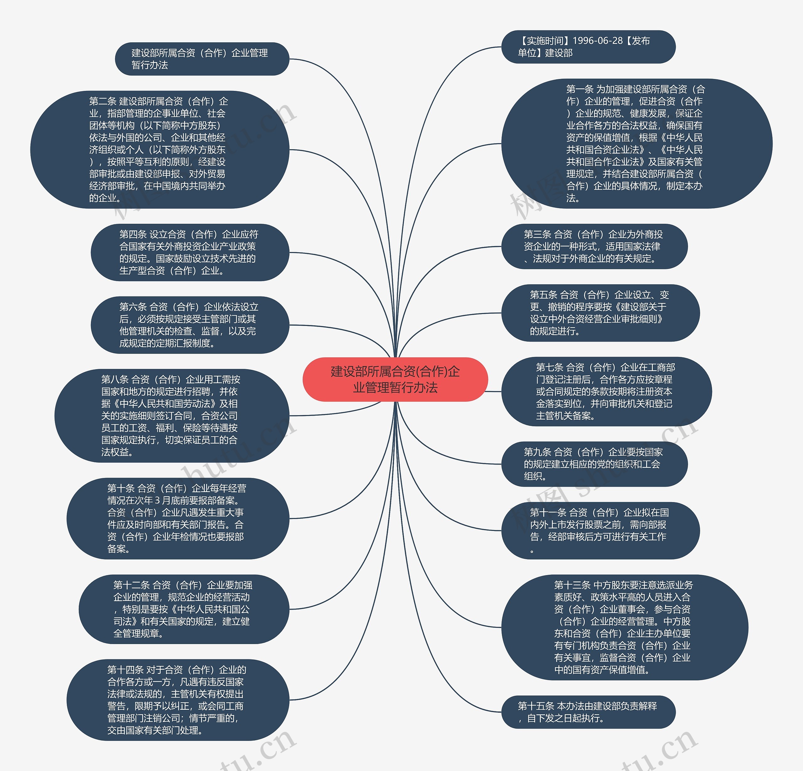 建设部所属合资(合作)企业管理暂行办法思维导图