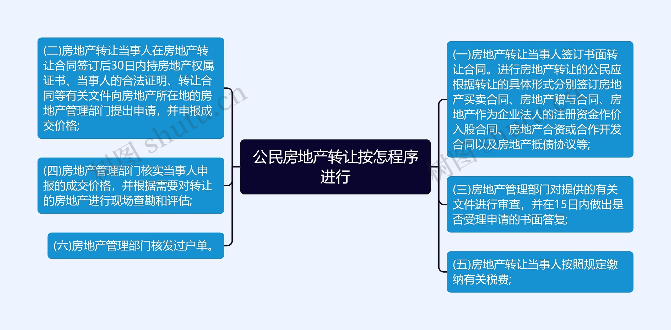 公民房地产转让按怎程序进行思维导图