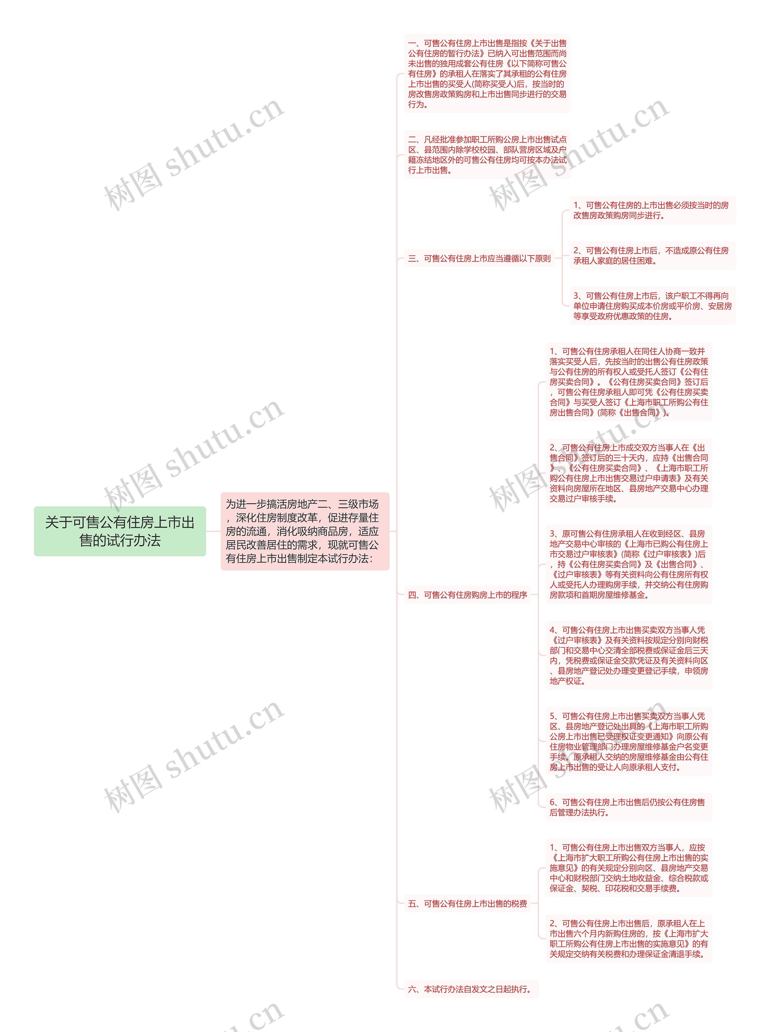 关于可售公有住房上市出售的试行办法