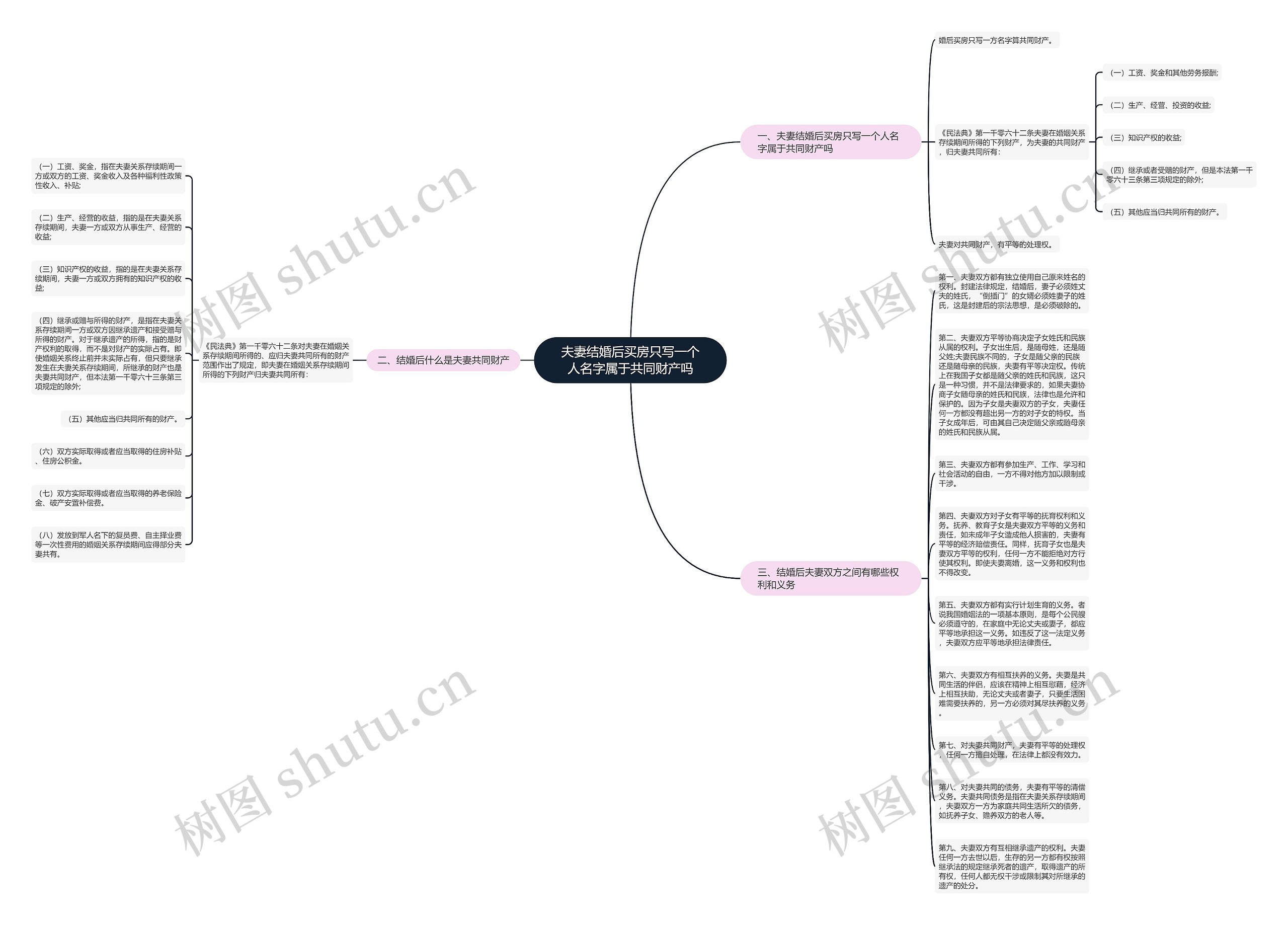 夫妻结婚后买房只写一个人名字属于共同财产吗思维导图