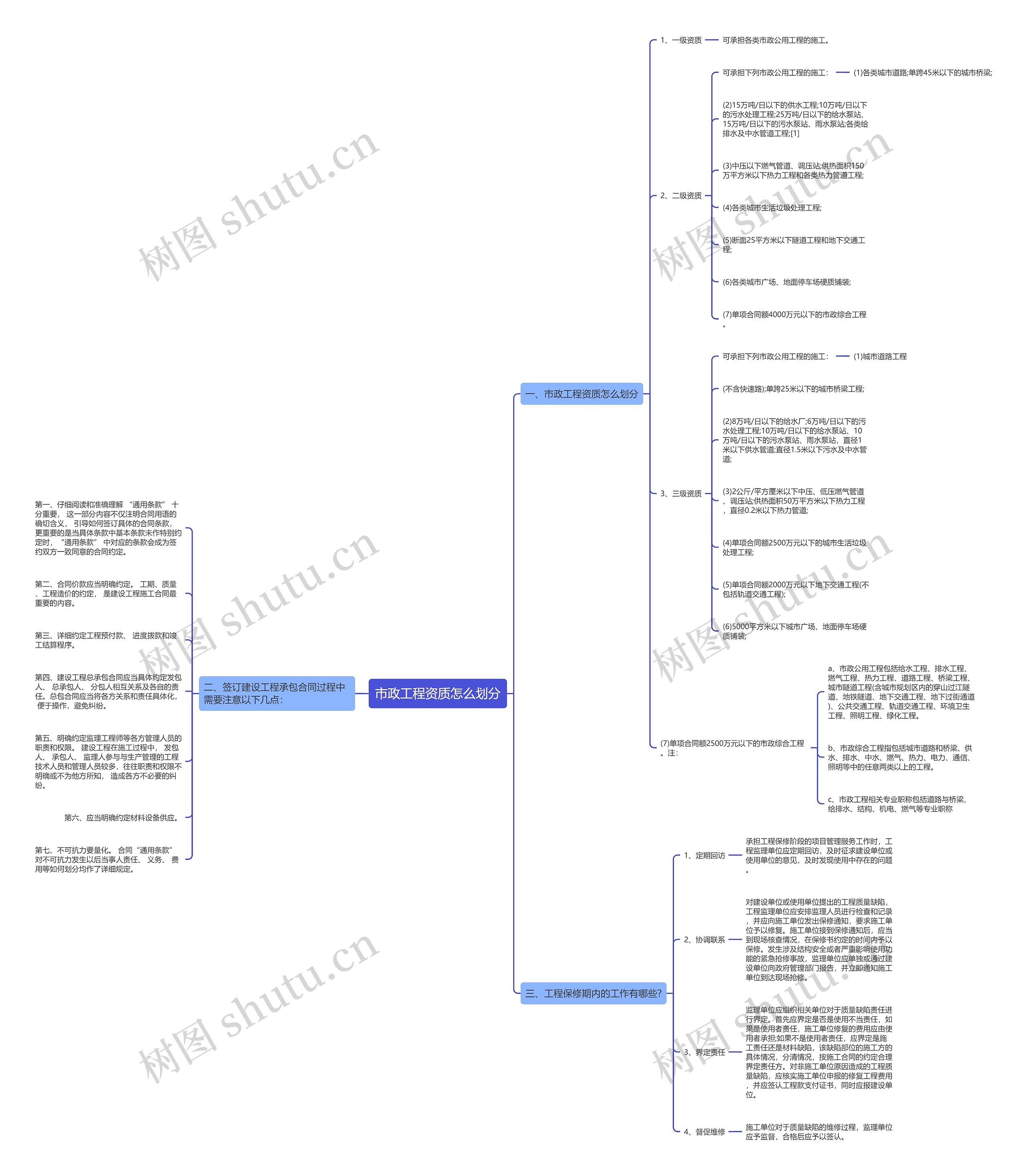 市政工程资质怎么划分思维导图