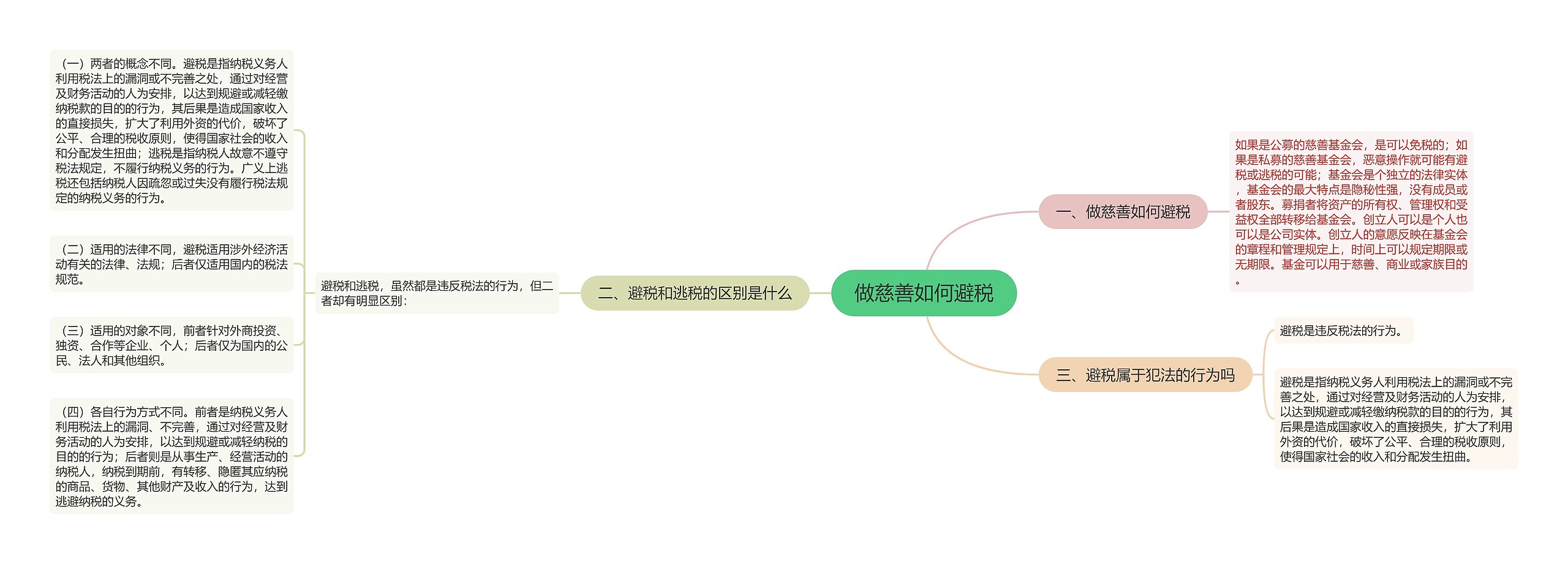 做慈善如何避税思维导图高清图 做慈善如何避税思维导图