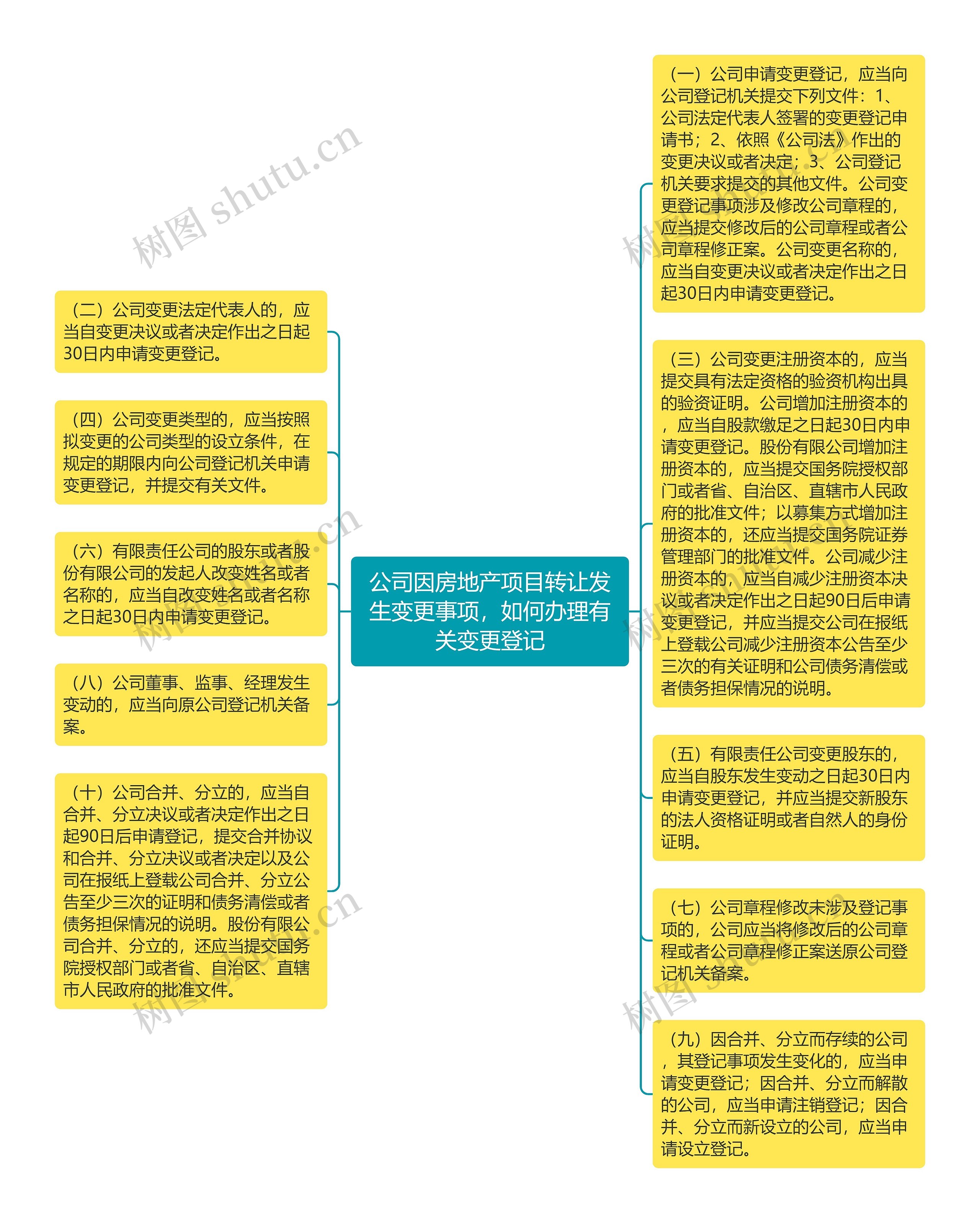 公司因房地产项目转让发生变更事项，如何办理有关变更登记