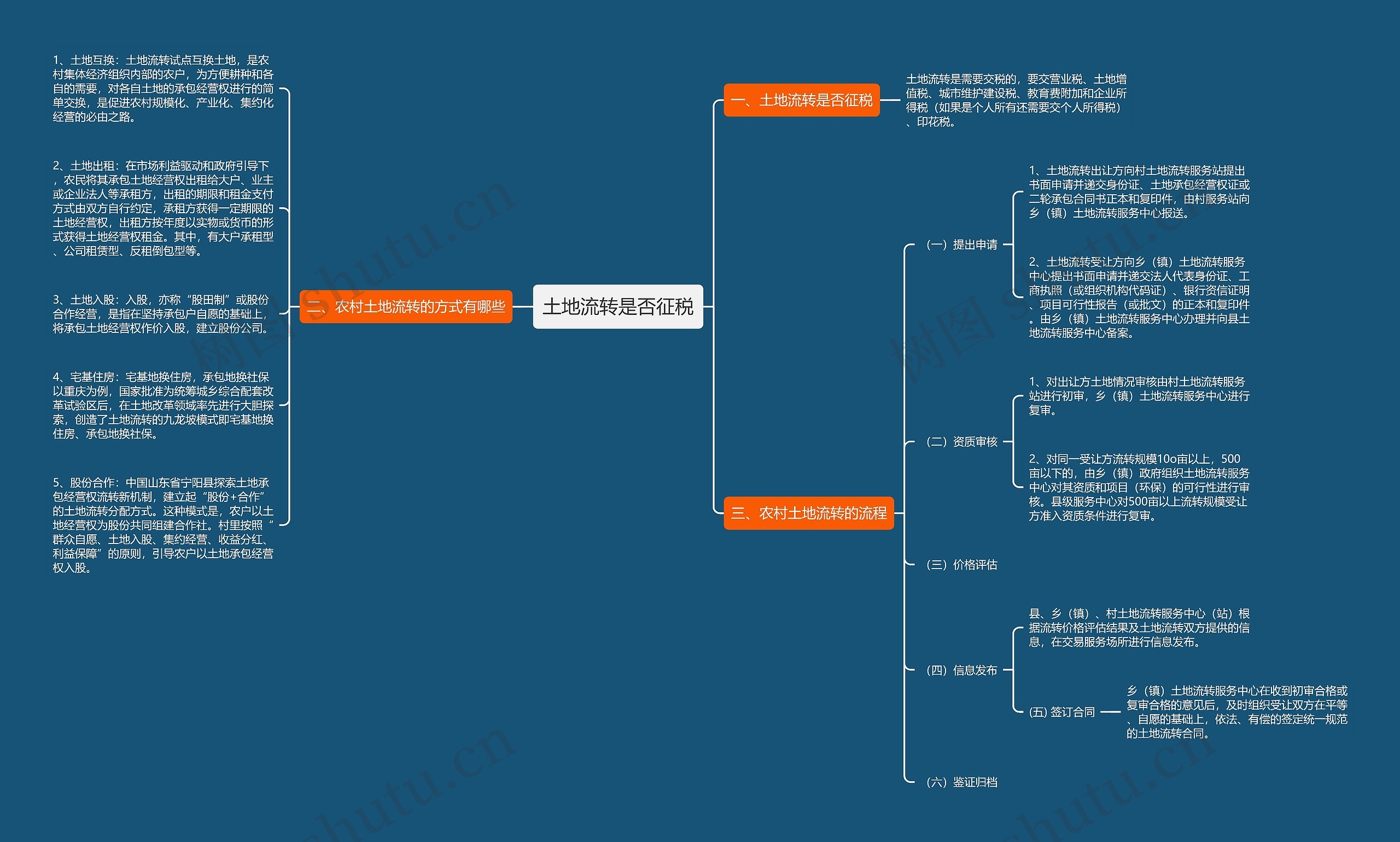 土地流转是否征税思维导图