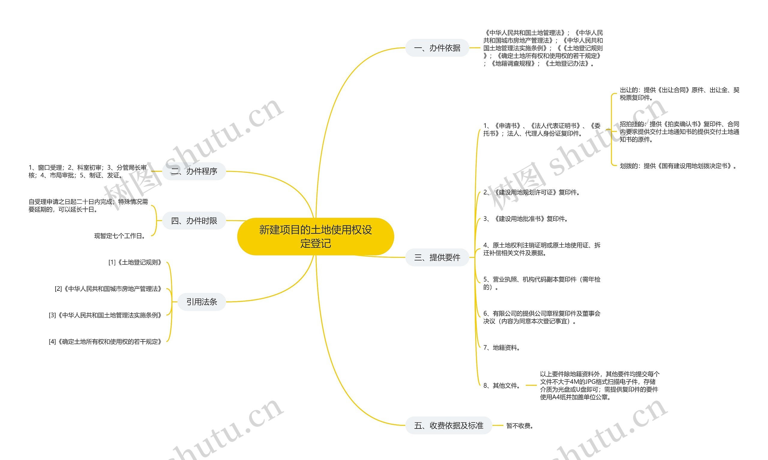 新建项目的土地使用权设定登记思维导图高清图 新建项目的土地使用权设定登记思维导图