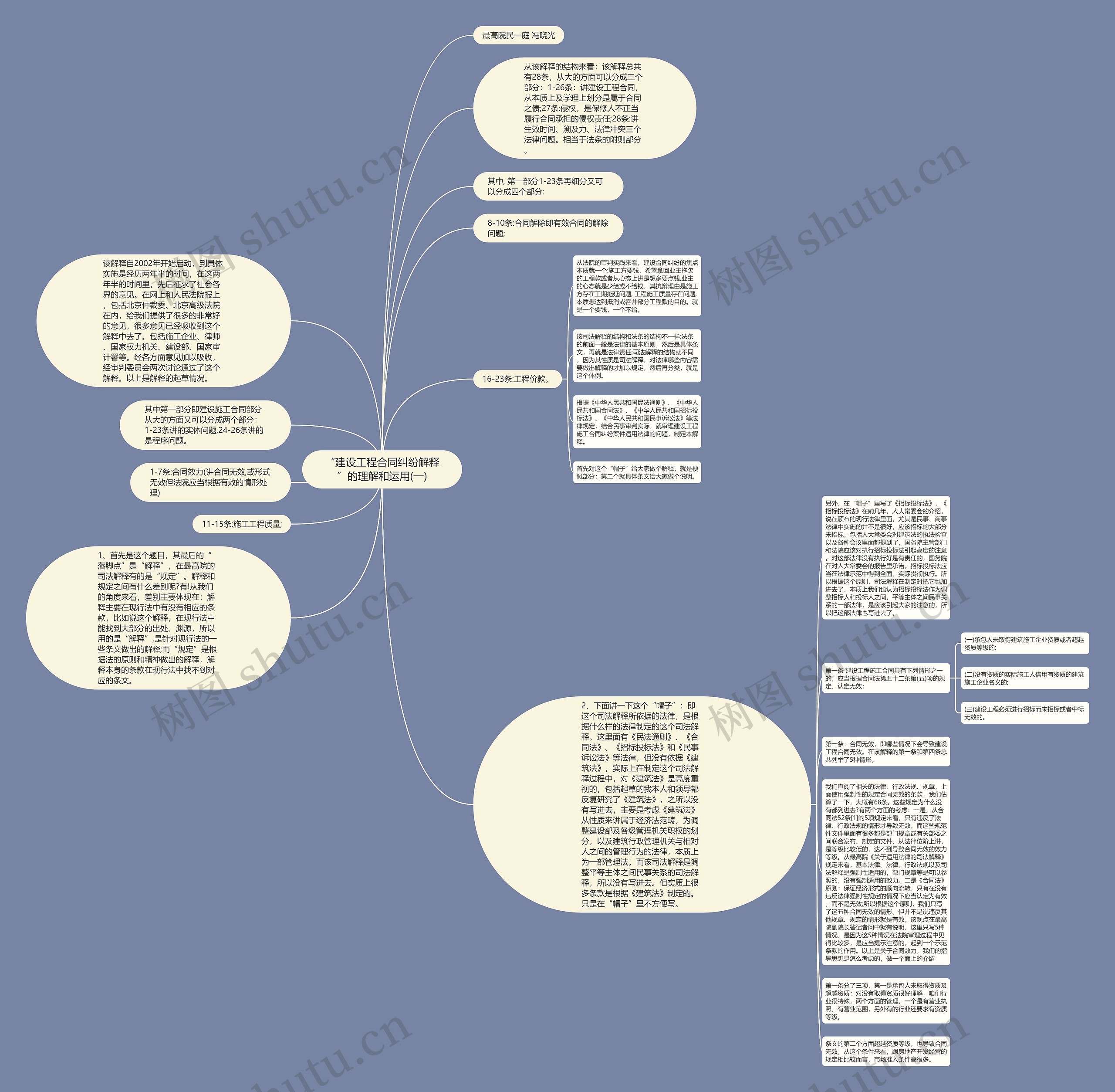 “建设工程合同纠纷解释”的理解和运用(一)思维导图