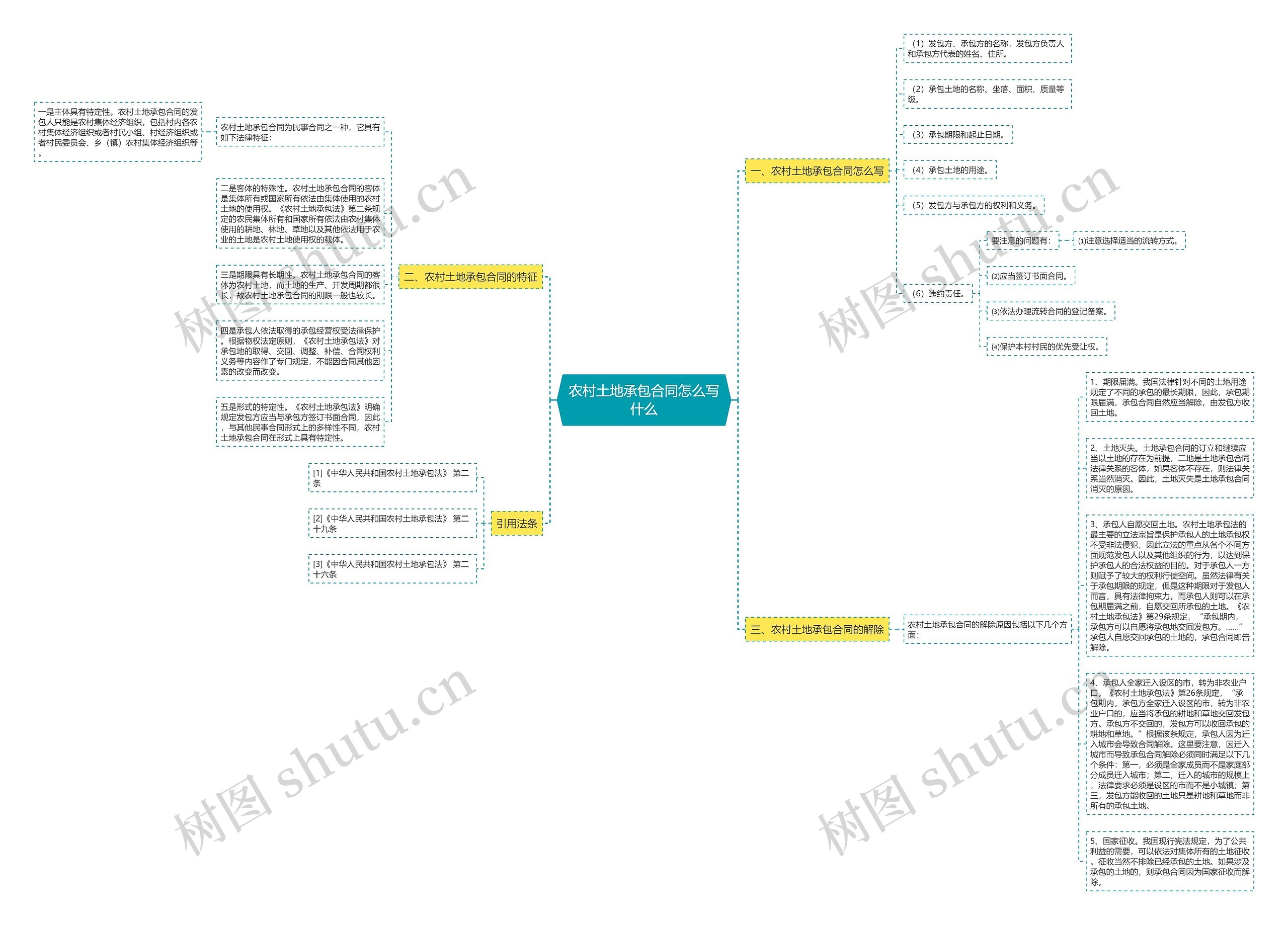 农村土地承包合同怎么写什么思维导图