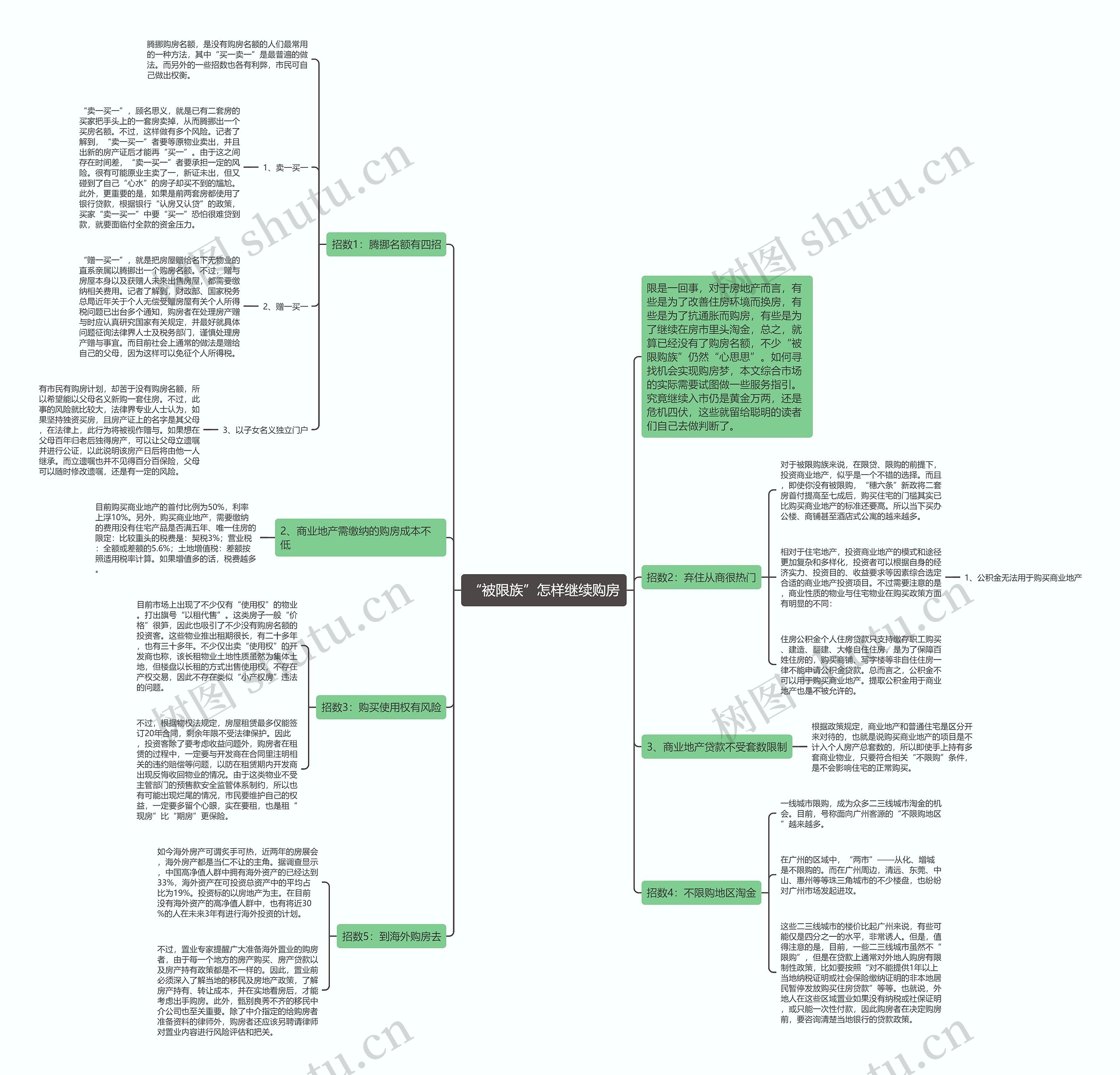 “被限族”怎样继续购房思维导图