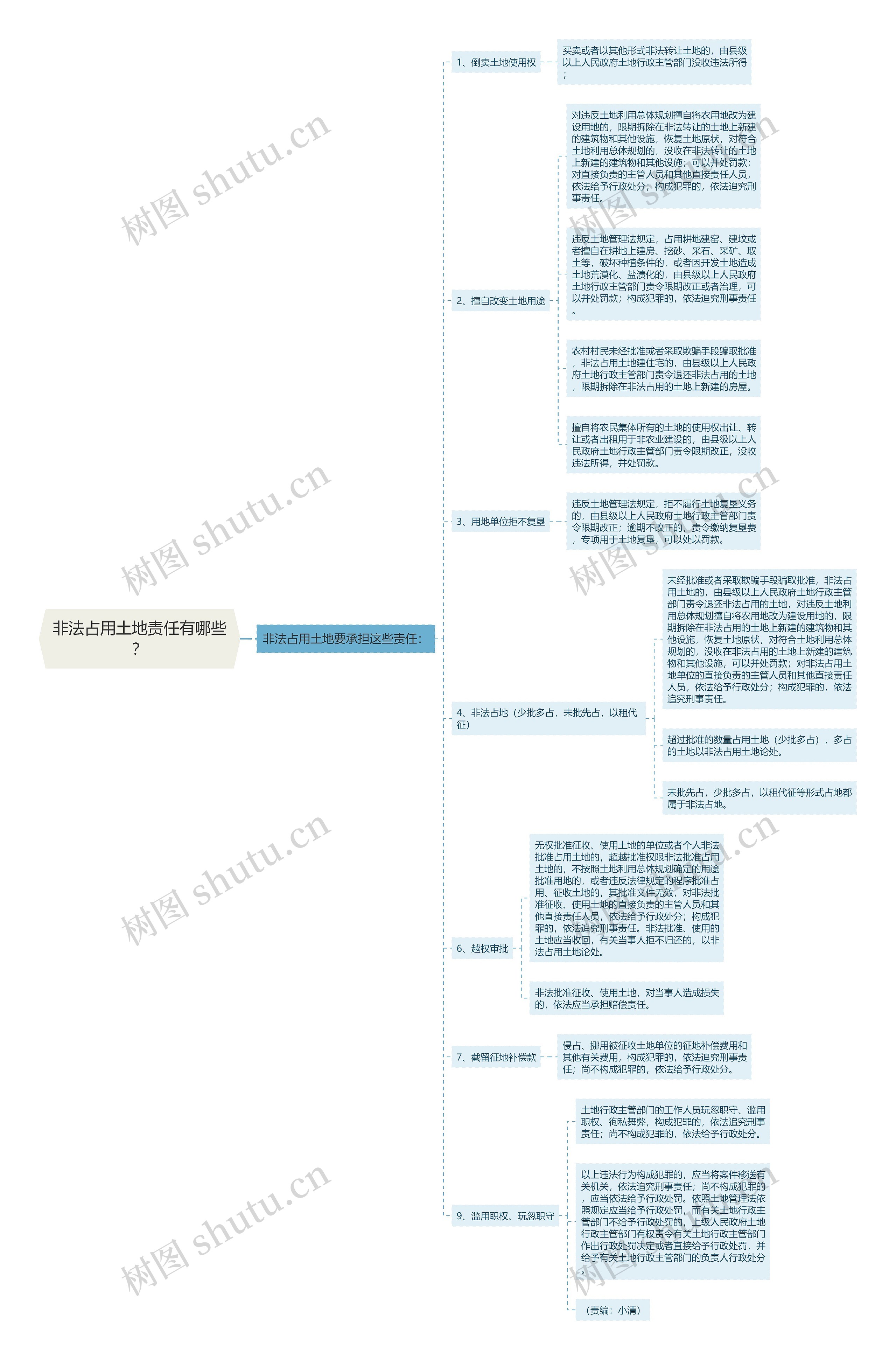 非法占用土地责任有哪些？思维导图