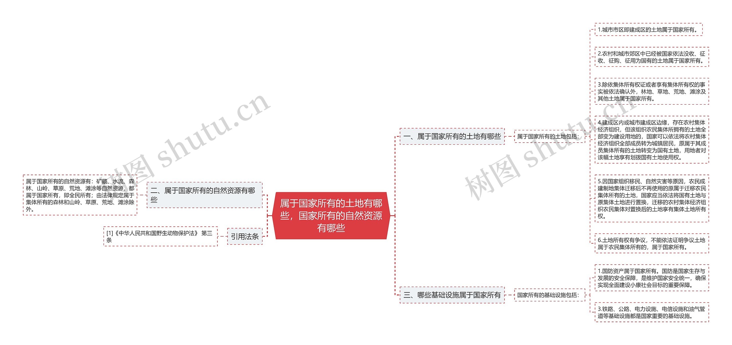 属于国家所有的土地有哪些，国家所有的自然资源有哪些思维导图