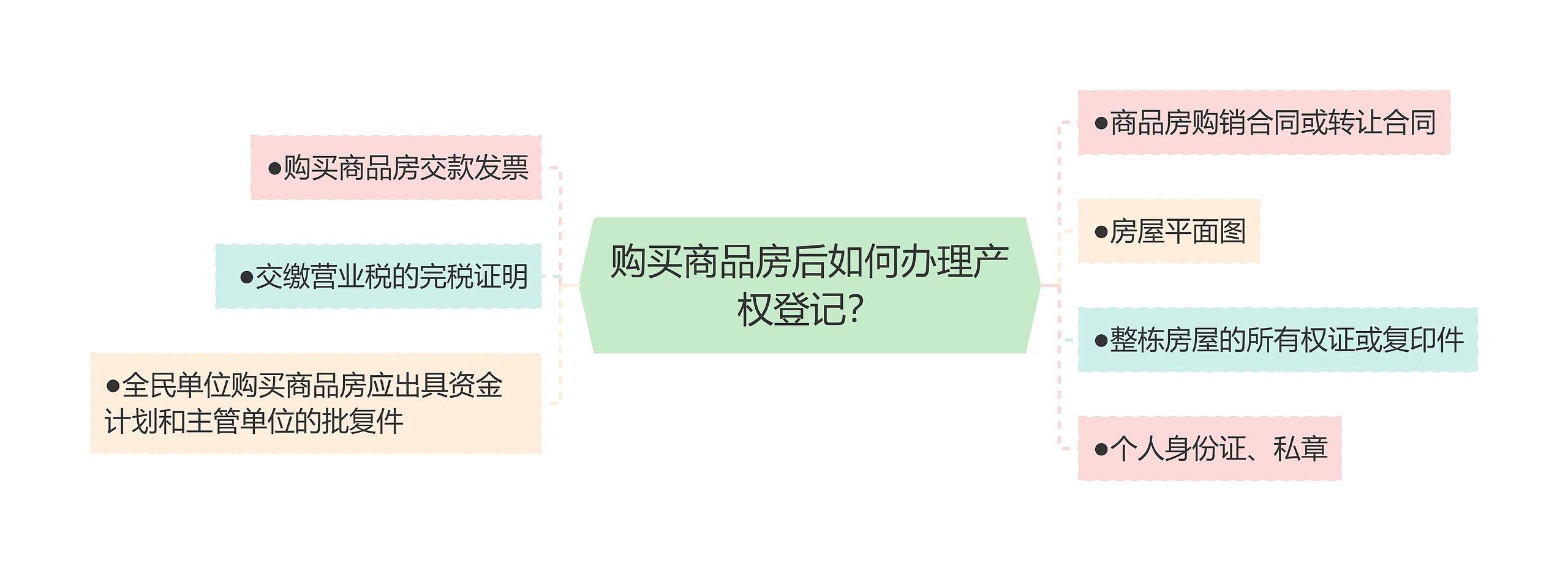 购买商品房后如何办理产权登记？