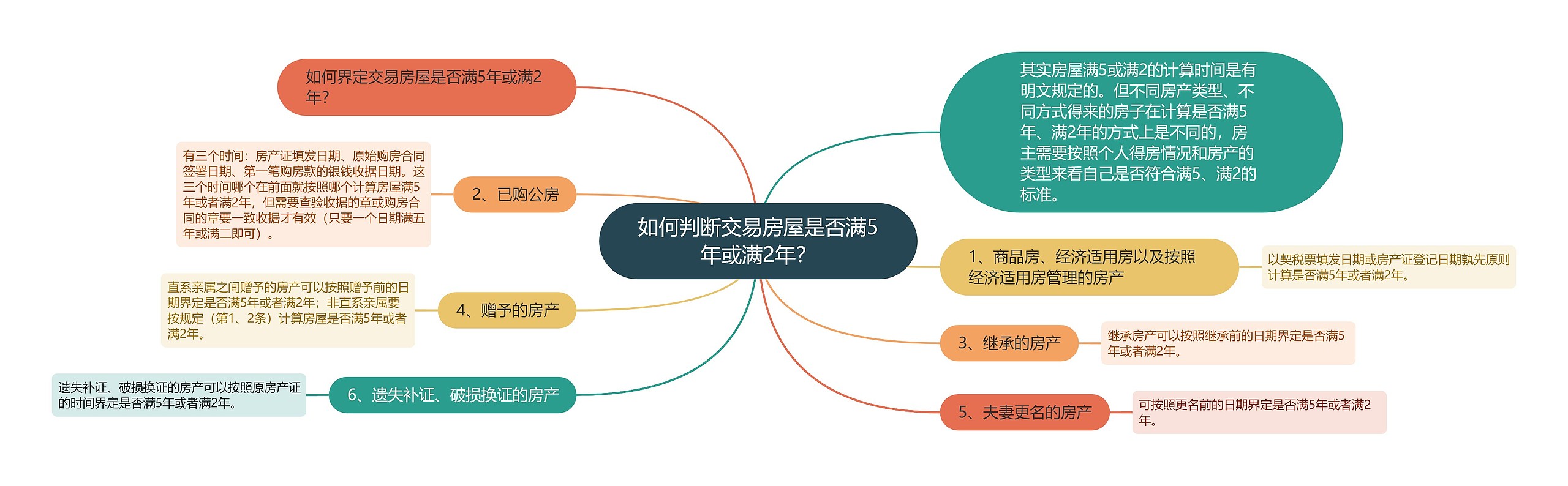 如何判断交易房屋是否满5年或满2年？