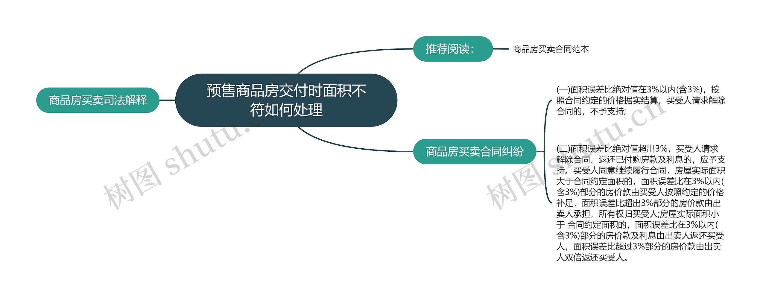 预售商品房交付时面积不符如何处理