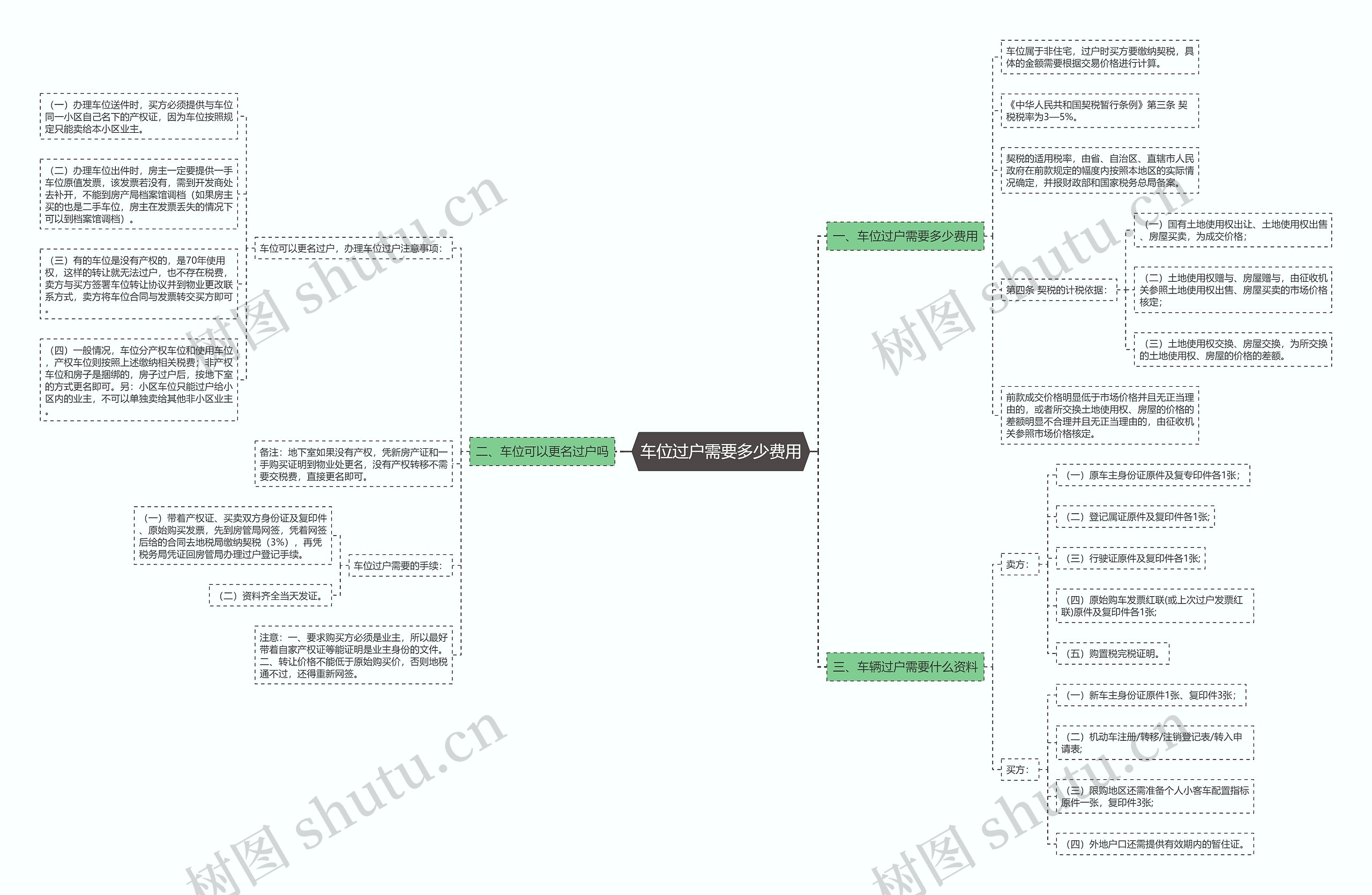 车位过户需要多少费用思维导图