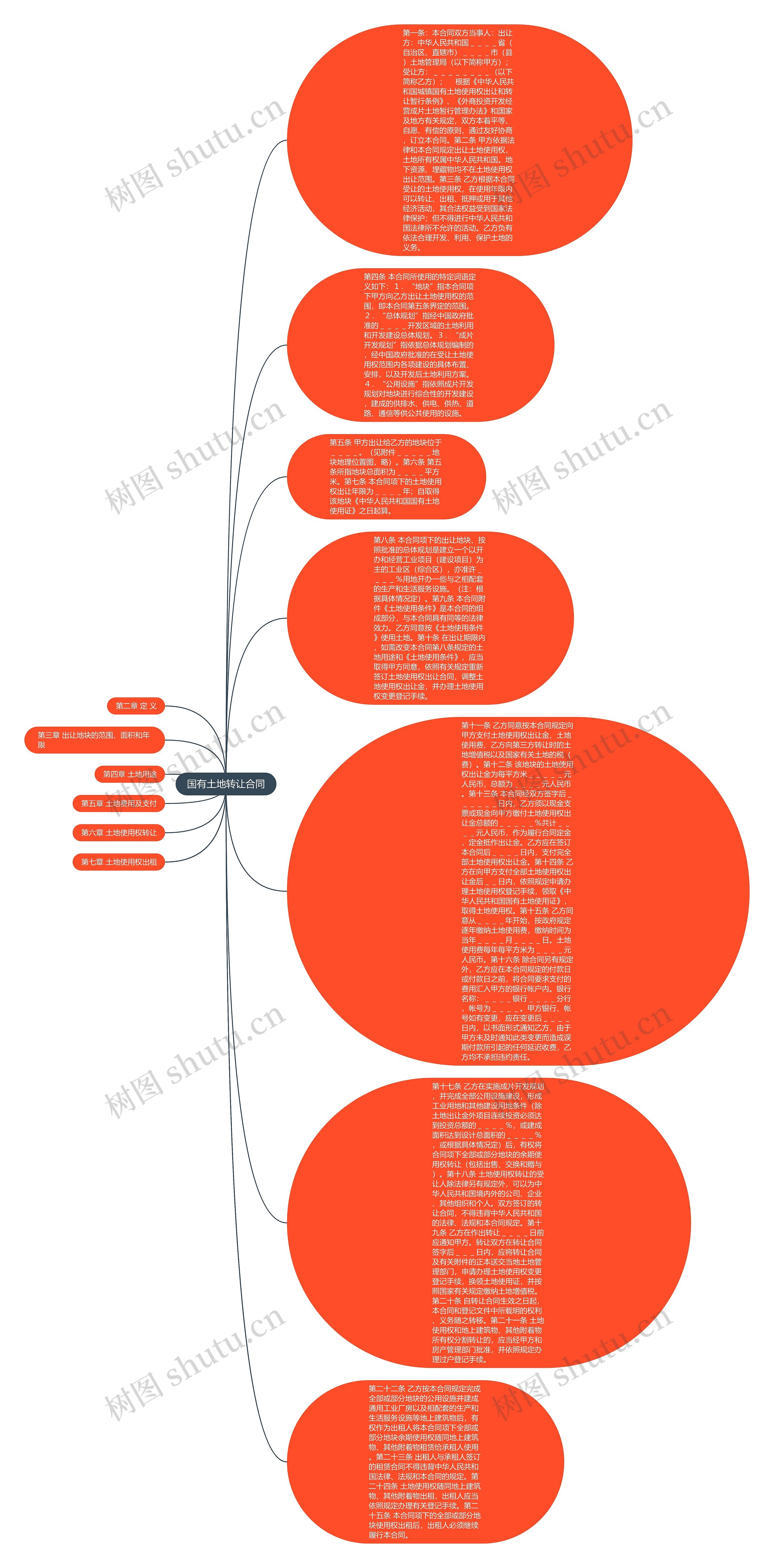 国有土地转让合同思维导图
