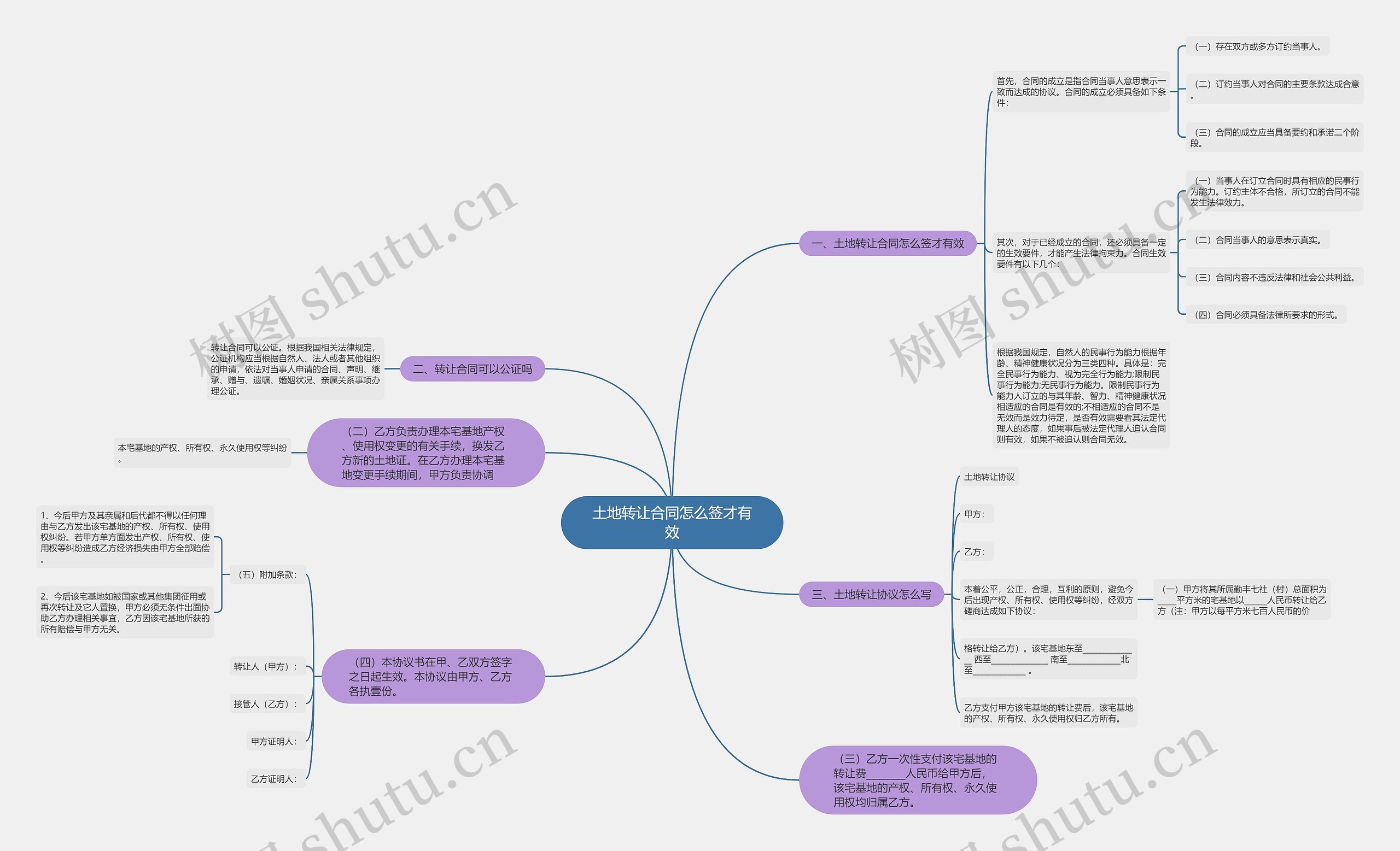 土地转让合同怎么签才有效思维导图