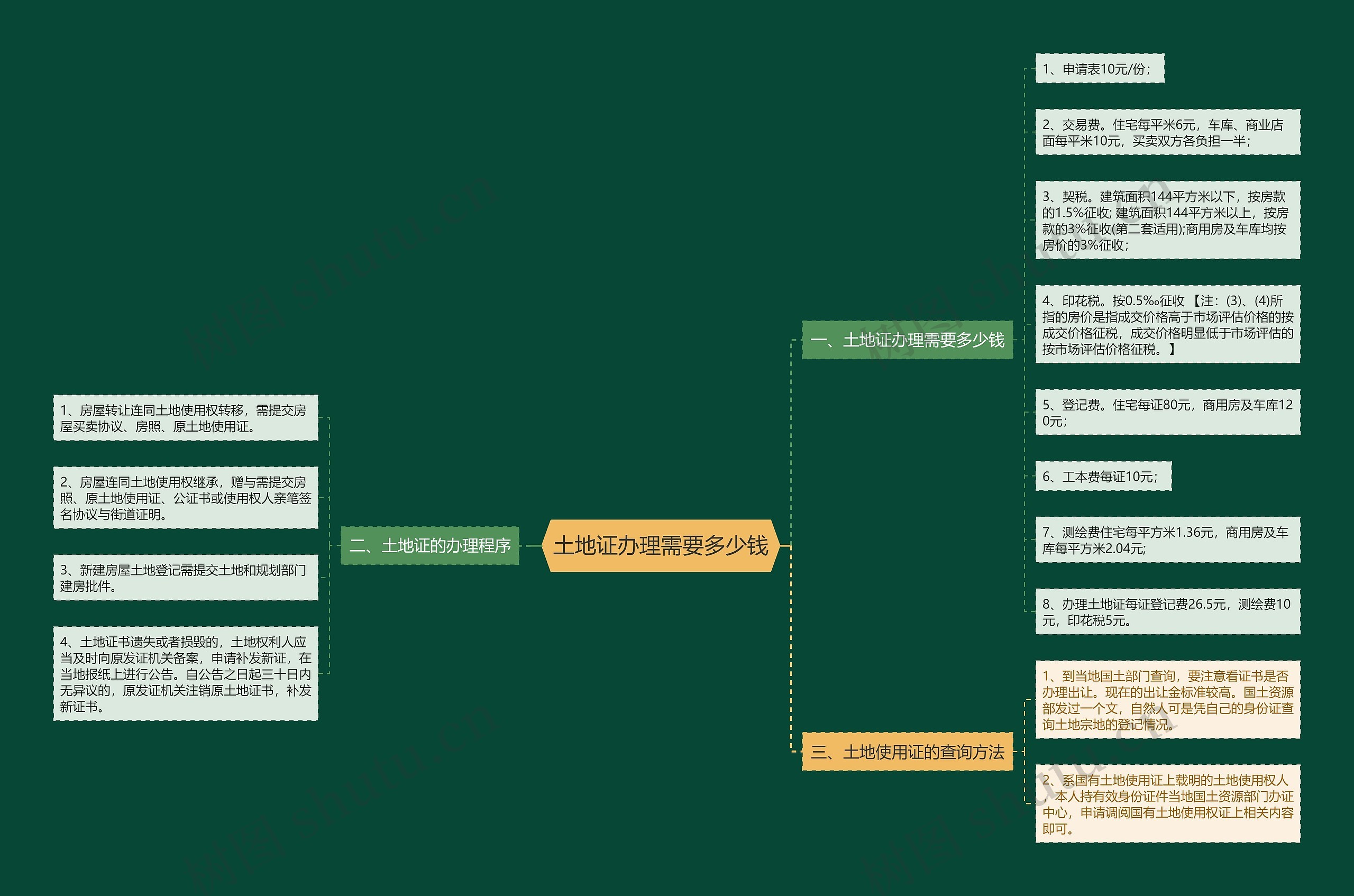 土地证办理需要多少钱思维导图