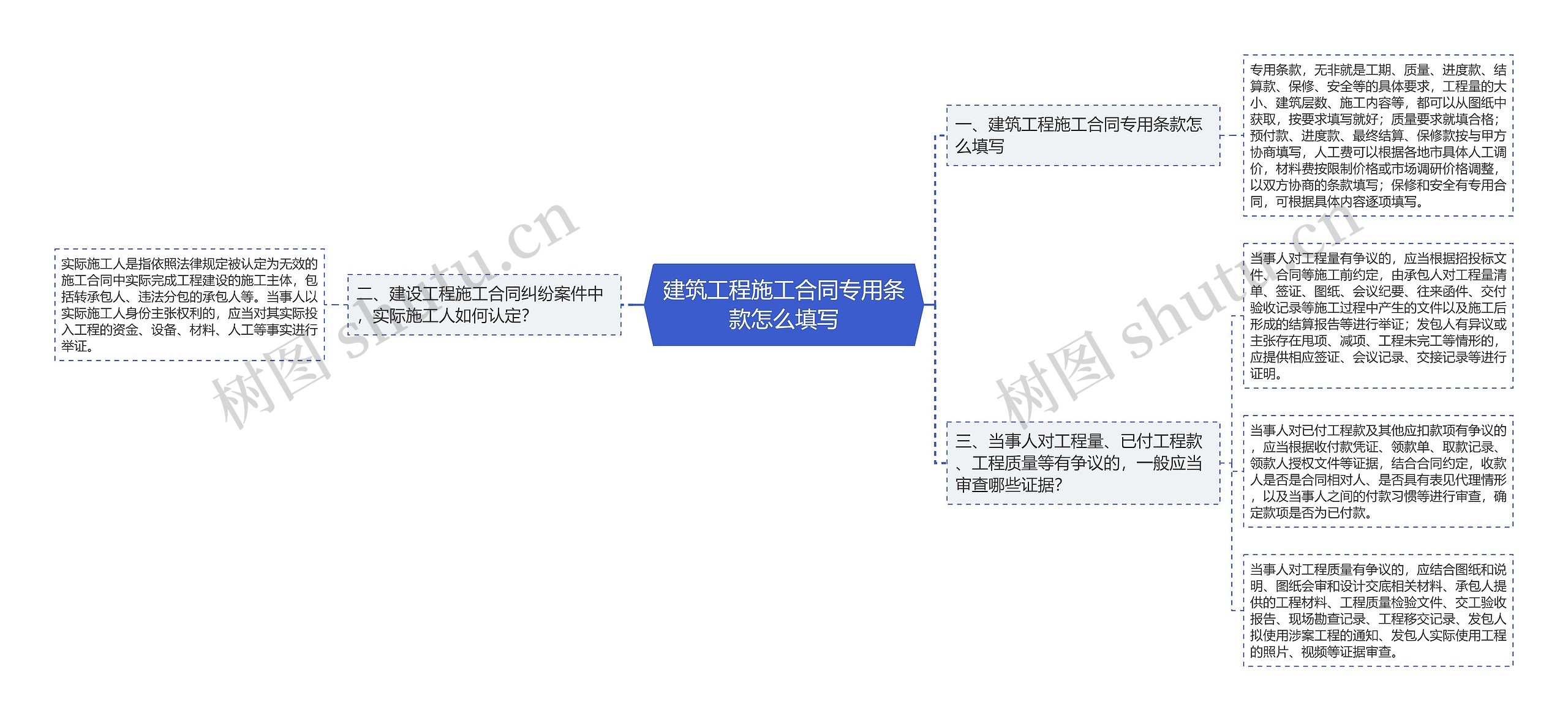 建筑工程施工合同专用条款怎么填写思维导图