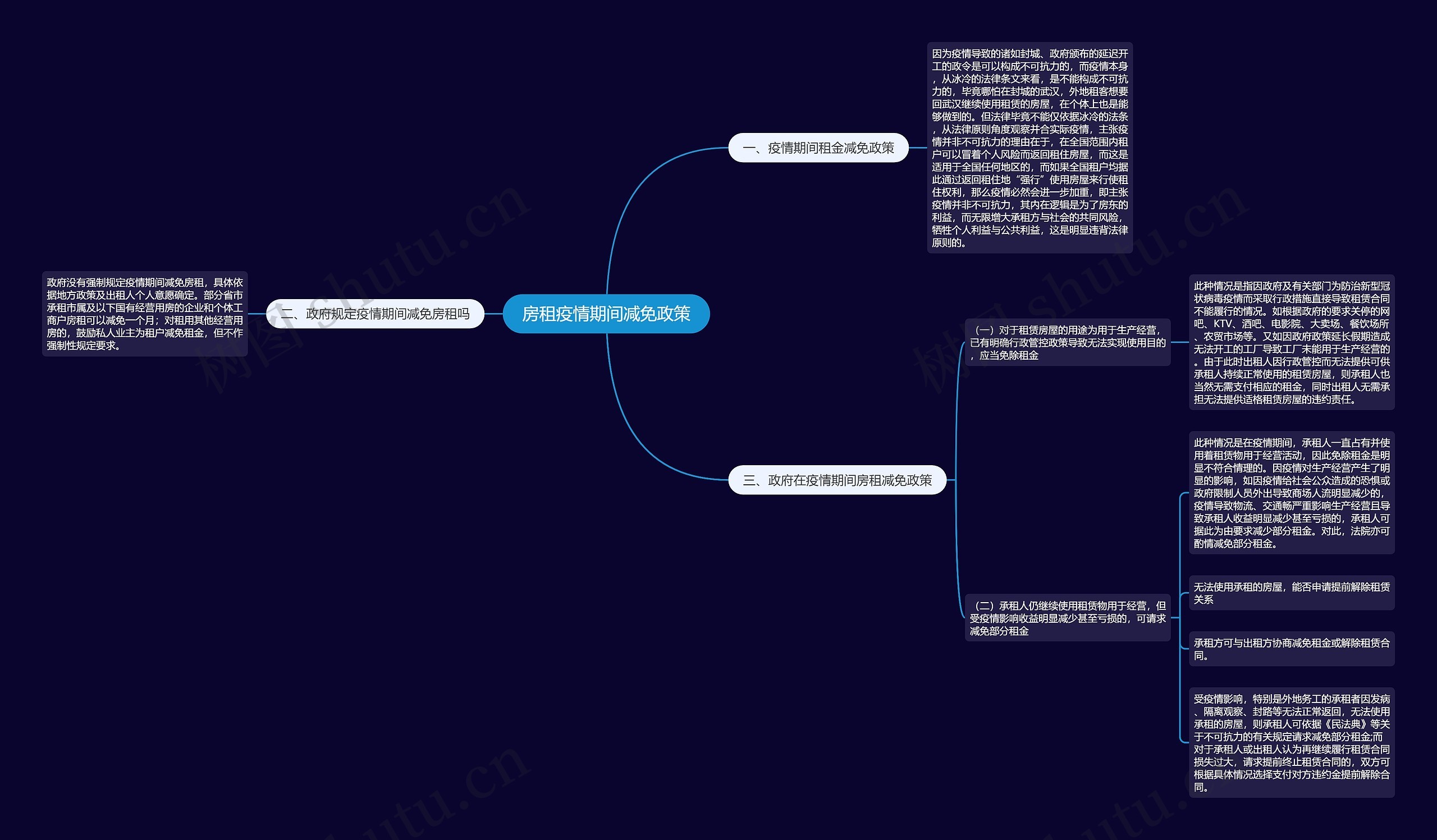 房租疫情期间减免政策思维导图